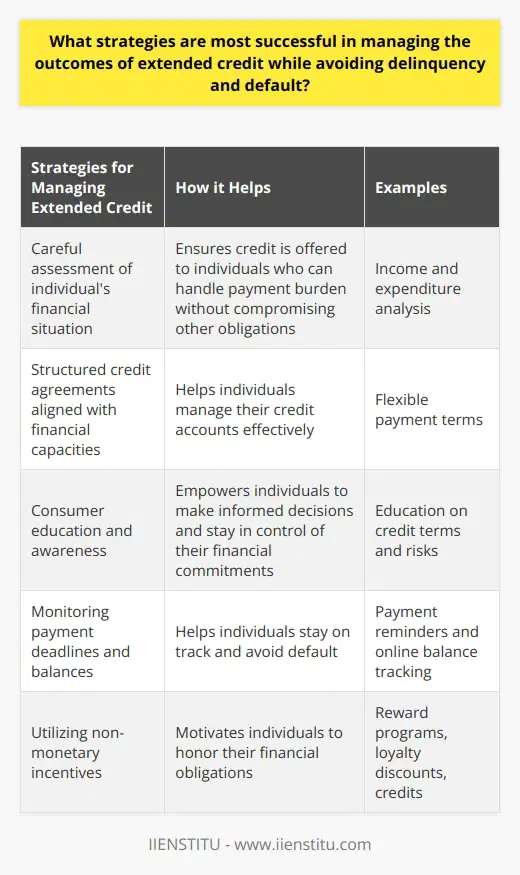 Managing the outcomes of extended credit while avoiding delinquency and default requires effective strategies that address individual financial circumstances, promote consumer education and awareness, and incorporate non-monetary incentives. By employing these strategies, the risk of delinquency and default can be minimized, ensuring the success of extended credit initiatives.Firstly, it is crucial to carefully assess and manage an individual's financial situation before extending credit. Credit should only be offered to individuals who can realistically handle the payment burden without compromising their other financial obligations. This assessment should include a thorough understanding of income and expenditures to ensure that consumers can honor their financial commitments. Additionally, the terms of credit agreements should be structured to align with the individual's financial capacities, ensuring that the consumer's burden remains manageable throughout the extended credit period.Consumer education and awareness play a significant role in preventing delinquency and default. Consumers must be fully informed about their obligations and the potential consequences of failing to meet them. By understanding the terms, conditions, and potential risks associated with extended credit, individuals are better equipped to manage their credit accounts effectively. Monitoring payment deadlines and keeping track of balances can help consumers stay in control of their financial commitments. Knowledge of variable expenditures and their potential impact can also assist individuals in making informed decisions regarding their credit accounts.Furthermore, non-monetary incentives can be employed as an additional feature of comprehensive credit management. Recent research has shown that non-monetary incentives such as reward programs, loyalty discounts, and credits can effectively reduce delinquency and default on payments. For instance, offering rewards can motivate individuals to pay off their loans on time by providing them with lower interest payments or non-interest charges. Additionally, tips or discounts can act as social recognition, increasing consumers' pride in their financial engagements and strengthening their commitment to meeting their financial obligations.In summary, successful management of extended credit requires strategies that address individual financial circumstances, promote consumer education and awareness, and incorporate non-monetary incentives. By carefully assessing an individual's financial situation, offering credit only to those who can handle the payment burden, and structuring terms based on financial capacities, the risk of delinquency and default can be minimized. Educating consumers on their obligations and promoting awareness of credit management practices empowers individuals to make informed decisions and stay in control of their financial commitments. Finally, implementing non-monetary incentives, such as reward programs and discounts, can provide additional motivation for individuals to honor their financial obligations. By implementing these strategies, extended credit can be effectively managed, reducing the risk of delinquency and default.