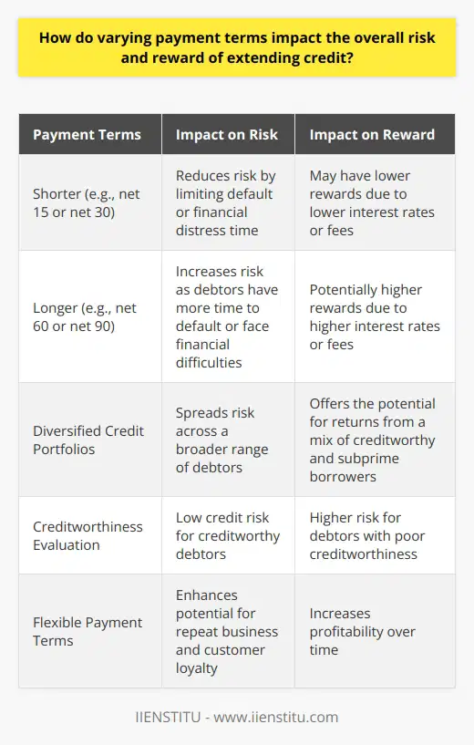 Varying payment terms can have a significant impact on the overall risk and reward associated with extending credit. Shorter payment terms, such as net 15 or net 30, reduce the risk by limiting the time for default or financial distress. On the other hand, longer payment terms, such as net 60 or 90, increase the risk as debtors have more time to potentially default or face financial difficulties.To assess the risk, it is important to evaluate a debtor's creditworthiness. This involves reviewing their financial history, including credit scores, payment patterns, and overall debt levels. Creditworthy debtors, who are likely to meet their financial obligations even in unfavorable circumstances, pose a lower risk of default or late payments. Debtors with poor creditworthiness, on the other hand, pose a higher risk.Diversifying credit portfolios is another approach to mitigate risk and explore the benefits of extending credit. By offering credit in different segments of the market, the risk of default can be spread across a broader range of debtors. This helps in balancing risk exposure and allows the potential for returns from a mix of creditworthy and subprime borrowers.The rewards associated with extending credit increase when offering longer payment terms. Longer terms often come with higher interest rates or fees, which helps to offset the risk. This can boost overall returns for creditors. Additionally, offering flexible payment terms can lead to repeat business and build a loyal customer base, thereby increasing profitability over time.In conclusion, varying payment terms present a trade-off between risk and reward when extending credit. Shorter terms reduce risk, while longer terms may generate higher rewards. It is important for credit providers to evaluate the creditworthiness of debtors and diversify credit portfolios to manage risks effectively. By offering flexible payment terms and implementing a robust risk management strategy, the overall profitability of extending credit can be enhanced.