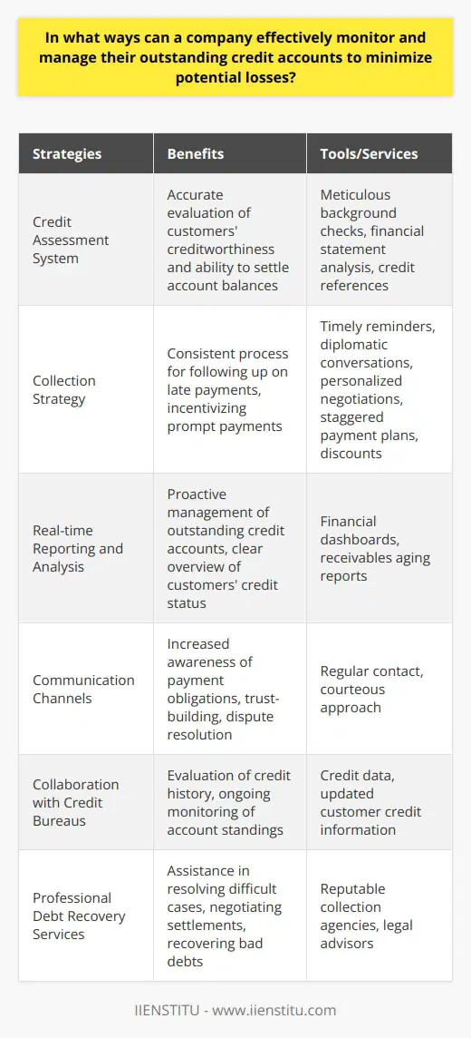 Effective monitoring and management of outstanding credit accounts is essential for any company to minimize potential losses. By implementing a range of strategies and practices, companies can ensure that their credit accounts are well-managed and that payments are received in a timely manner.One of the most important aspects of managing outstanding credit accounts is having an efficient credit assessment system in place. This system enables companies to assess the creditworthiness of their customers, evaluate their credit limits, and set appropriate terms of credit. By conducting meticulous background checks, analyzing financial statements, and using credit references, companies can accurately assess customers' ability to settle their account balances.A well-structured collection strategy is also crucial for effectively managing outstanding credit accounts. This strategy should include a consistent process for following up on late payments, such as sending timely reminders, engaging in diplomatic conversations with customers, and engaging in personalized negotiations. Offering staggered payment plans and providing discounts for prompt payments can also incentivize customers to prioritize settling their accounts.Real-time reporting and analysis tools are invaluable for proactively managing outstanding credit accounts. Companies can utilize comprehensive financial dashboards and detailed receivables aging reports to have a clear overview of customers' credit status. By monitoring customers' financial health and ensuring that their ability to pay does not deteriorate, companies can minimize potential losses.Establishing clear and open communication channels with customers is another important aspect of managing outstanding credit accounts effectively. Regular contact can increase customers' awareness of their payment obligations and build trust and credibility. A courteous approach and willingness to resolve disputes can also facilitate timely payments and foster long-term business relationships.Collaborating with credit bureaus can provide valuable credit data to evaluate customers' credit history and risk profiles. Regularly updating customer credit information helps in ongoing monitoring of account standings. Additionally, reporting delinquent accounts to credit bureaus can act as a deterrent for non-payment.Engaging professional debt recovery services can be a useful tool in managing non-performing outstanding credit accounts. Reputable collection agencies and legal advisors can assist in resolving difficult cases, negotiating settlements, and recovering bad debts. Outsourcing these activities can save time and resources while reducing credit losses.In conclusion, effective monitoring and management of outstanding credit accounts are crucial for minimizing potential losses. By adopting robust credit assessment and monitoring practices, utilizing real-time reporting tools, fostering effective communication, and collaborating with credit bureaus and professional debt recovery services, companies can successfully manage their outstanding credit accounts.