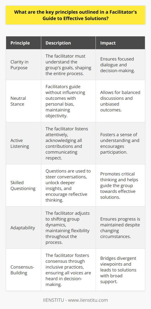 Understanding the Facilitators Role Facilitators shoulder the crucial task of guiding groups. Their work ensures focused dialogue and decision-making. They navigate group dynamics with grace. Effective solutions often emerge from such careful stewardship. Key Principles for Effective Facilitation Clarity in Purpose Clarity stands as the foundation of facilitation. The facilitator must understand the groups goals. This understanding shapes the entire process. Neutral Stance Facilitators must exhibit neutrality. They guide without influencing outcomes with personal bias. Objectivity allows for balanced discussions. Active Listening Listening acts as a critical tool. It communicates respect and understanding. The facilitator acknowledges all contributions. Skilled Questioning Questions can unlock deeper insights. Facilitators use them to steer conversations. They also encourage reflective thinking. Adaptability Flexibility remains a vital trait. The facilitator must adjust to shifting group dynamics. Adaptation is key to maintaining progress. Consensus-Building Building agreement bridges divergent viewpoints. The facilitator fosters consensus through inclusive practices. All voices matter in decision-making. Conflict Resolution Conflicts may arise. A skilled facilitator recognizes tensions early. They then use techniques to address conflicts constructively. Time Management Time is precious during facilitation. The facilitator ensures the group adheres to schedules. Efficiency contributes to effectiveness. Fostering Participation Engagement drives productive discussions. The facilitator encourages participation from all members. Diverse input enriches outcomes. Creating Safe Spaces Safety is essential for openness. Participants need a secure environment for sharing. The facilitator sets a respectful tone. Following a Structured Process Structure aids in managing sessions. An effective facilitator outlines clear processes. These guide activities and discussions. Continuous Improvement Facilitators seek growth. They reflect on practices and solicit feedback. Improvement informs future facilitation. Implementing Principles in Practice These principles provide a roadmap. They assist facilitators in delivering effective solutions. Facilitators commit to ongoing learning and refining skills. The guide exists to enhance group outcomes. It serves as a compass for facilitating with integrity and purpose.