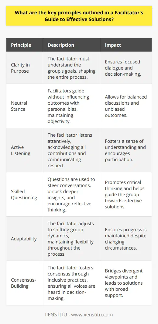 Understanding the Facilitators Role Facilitators shoulder the crucial task of guiding groups. Their work ensures focused dialogue and decision-making. They navigate group dynamics with grace. Effective solutions often emerge from such careful stewardship. Key Principles for Effective Facilitation Clarity in Purpose Clarity stands as the foundation of facilitation. The facilitator must understand the groups goals. This understanding shapes the entire process. Neutral Stance Facilitators must exhibit neutrality. They guide without influencing outcomes with personal bias. Objectivity allows for balanced discussions. Active Listening Listening acts as a critical tool. It communicates respect and understanding. The facilitator acknowledges all contributions. Skilled Questioning Questions can unlock deeper insights. Facilitators use them to steer conversations. They also encourage reflective thinking. Adaptability Flexibility remains a vital trait. The facilitator must adjust to shifting group dynamics. Adaptation is key to maintaining progress. Consensus-Building Building agreement bridges divergent viewpoints. The facilitator fosters consensus through inclusive practices. All voices matter in decision-making. Conflict Resolution Conflicts may arise. A skilled facilitator recognizes tensions early. They then use techniques to address conflicts constructively. Time Management Time is precious during facilitation. The facilitator ensures the group adheres to schedules. Efficiency contributes to effectiveness. Fostering Participation Engagement drives productive discussions. The facilitator encourages participation from all members. Diverse input enriches outcomes. Creating Safe Spaces Safety is essential for openness. Participants need a secure environment for sharing. The facilitator sets a respectful tone. Following a Structured Process Structure aids in managing sessions. An effective facilitator outlines clear processes. These guide activities and discussions. Continuous Improvement Facilitators seek growth. They reflect on practices and solicit feedback. Improvement informs future facilitation. Implementing Principles in Practice These principles provide a roadmap. They assist facilitators in delivering effective solutions. Facilitators commit to ongoing learning and refining skills. The guide exists to enhance group outcomes. It serves as a compass for facilitating with integrity and purpose.
