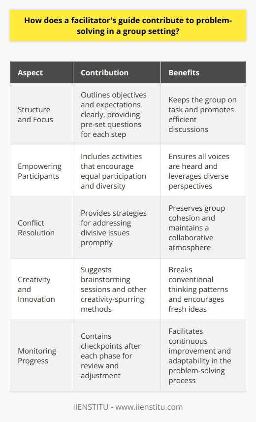 The Role of a Facilitators Guide In group settings, problem-solving can prove challenging. A facilitators guide becomes a vital tool. It offers structure to deliberations. Through it, facilitators direct discussions efficiently. Structure and Focus A guide promotes a structured approach. It outlines objectives clearly. Participants understand expectations before they begin. Each step has pre-set questions. These spark relevant dialogues. Thus, the group stays on task. Empowering Participants The guide also empowers group members. It includes activities that encourage equal participation. All voices gain a chance to surface. Diversity becomes an advantage, not a hindrance. Conflict Resolution Disagreements often emerge during collaboration. The guide provides conflict resolution strategies. Facilitators address divisive issues promptly. They employ outlined techniques. As a result, the group preserves its cohesion. Creativity and Innovation Creativity  in problem-solving is crucial. The guide suggests brainstorming sessions. It also proposes other creativity-spurring methods. These techniques break conventional thinking patterns. Fresh ideas flourish. Monitoring Progress Progress evaluation is easier with a guide. It contains checkpoints after each phase. Facilitators and participants review accomplishments. They can adjust their strategies if necessary. Continuous improvement becomes part of the problem-solving process. Conclusion In essence, a facilitators guide secures effective group problem-solving. It ensures focus, supports participation, and navigates conflicts. It also inspires new solutions and monitors progress. The group thus finds its path to resolution more clearly and quickly.