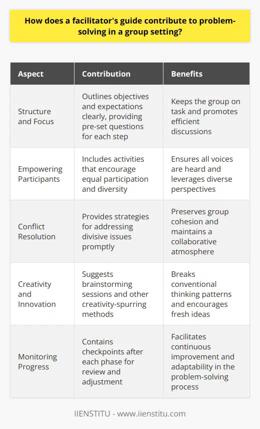 The Role of a Facilitators Guide In group settings, problem-solving can prove challenging. A facilitators guide becomes a vital tool. It offers structure to deliberations. Through it, facilitators direct discussions efficiently. Structure and Focus A guide promotes a structured approach. It outlines objectives clearly. Participants understand expectations before they begin. Each step has pre-set questions. These spark relevant dialogues. Thus, the group stays on task. Empowering Participants The guide also empowers group members. It includes activities that encourage equal participation. All voices gain a chance to surface. Diversity becomes an advantage, not a hindrance. Conflict Resolution Disagreements often emerge during collaboration. The guide provides conflict resolution strategies. Facilitators address divisive issues promptly. They employ outlined techniques. As a result, the group preserves its cohesion. Creativity and Innovation Creativity  in problem-solving is crucial. The guide suggests brainstorming sessions. It also proposes other creativity-spurring methods. These techniques break conventional thinking patterns. Fresh ideas flourish. Monitoring Progress Progress evaluation is easier with a guide. It contains checkpoints after each phase. Facilitators and participants review accomplishments. They can adjust their strategies if necessary. Continuous improvement becomes part of the problem-solving process. Conclusion In essence, a facilitators guide secures effective group problem-solving. It ensures focus, supports participation, and navigates conflicts. It also inspires new solutions and monitors progress. The group thus finds its path to resolution more clearly and quickly.