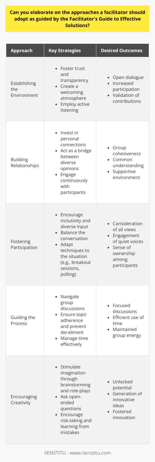 Understanding Facilitator Roles Facilitators guide group processes. They ensure efficient meetings. Their role is essential. Effective facilitation insures collective solutions. The Facilitators Guide to Effective Solutions provides crucial strategies. These strategies foster successful outcomes. They target group dynamics optimization. A facilitator needs to adopt multiple approaches. The guide underlines these approaches. Establishing the Environment First, one must establish trust. Trust promotes open dialogue. Transparency is key here. Facilitators set the scene. This entails a welcoming atmosphere. Without trust, participation falters. Active listening becomes the first tool. It conveys respect. It validates participant contributions. Building Relationships Building relationships involves personal investment. Cohesiveness stems from these connections. Facilitators act as bridges. They bridge diverse opinions. Their goal is common understanding. The guide suggests continuous engagement. This fosters a supportive environment. Fostering Participation Inclusivity shapes effective facilitation.  All views merit consideration. The guide emphasizes diverse input. Facilitators must encourage quiet voices. They balance the conversation. Techniques vary per situation. Workshops may need breakout sessions. Large groups may use polling. Participation nurtures a sense of ownership. Guiding the Process Facilitators navigate group discussions. They keep groups on track. Their expertise manages time well. They ensure topic adherence. They prevent derailment. Group energy guides their actions. Encouraging Creativity Creativity unlocks potential. Facilitators stimulate imagination. They propose brainstorming. They suggest role-plays. Open-ended questions spark ideas. They encourage risk-taking. Mistakes become learning opportunities. This approach fosters innovation. Structuring Decision-Making Structured decision-making is crucial. Choices drive progress. Facilitators promote consensus-building. They respect majority decisions. Sometimes they must facilitate voting. They guide toward actionable solutions. Managing Conflict Conflict is inevitable. Facilitators handle it delicately. They remain neutral. They diffuse tensions. They seek common ground. Emotions require acknowledgment. The guide advises patience. Dispute resolution skills are necessary. These skills must be honed. Ensuring Accountability Outcome tracking is vital. It validates the process. It encourages responsibility. Milestones guide the group. Progress needs measurement. Facilitators record decisions. They document action plans. This leads to transparent follow-ups. Reflecting and Learning Continuous improvement defines facilitation. Each session offers insights. Reflective practice is imperative. Facilitators must self-assess. Feedback informs next steps. It refines skills. Learning is an ongoing journey. In conclusion, facilitators must wear many hats. Each role they play is pivotal. Adaptability is their asset. The Facilitators Guide to Effective Solutions is their compass. It leads them through uncharted group dynamics. Their approaches shape effective outcomes. The guide ensures that facilitation remains an artful science. It empowers facilitators. It turns group potential into reality.