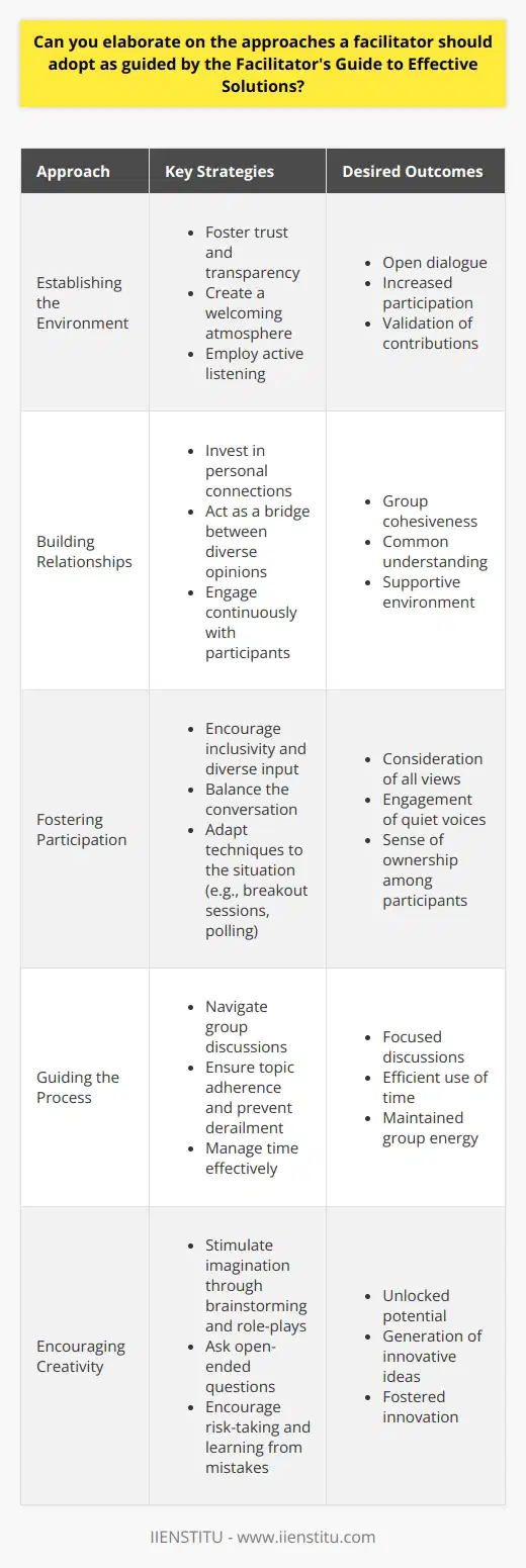 Understanding Facilitator Roles Facilitators guide group processes. They ensure efficient meetings. Their role is essential. Effective facilitation insures collective solutions. The Facilitators Guide to Effective Solutions provides crucial strategies. These strategies foster successful outcomes. They target group dynamics optimization. A facilitator needs to adopt multiple approaches. The guide underlines these approaches. Establishing the Environment First, one must establish trust. Trust promotes open dialogue. Transparency is key here. Facilitators set the scene. This entails a welcoming atmosphere. Without trust, participation falters. Active listening becomes the first tool. It conveys respect. It validates participant contributions. Building Relationships Building relationships involves personal investment. Cohesiveness stems from these connections. Facilitators act as bridges. They bridge diverse opinions. Their goal is common understanding. The guide suggests continuous engagement. This fosters a supportive environment. Fostering Participation Inclusivity shapes effective facilitation.  All views merit consideration. The guide emphasizes diverse input. Facilitators must encourage quiet voices. They balance the conversation. Techniques vary per situation. Workshops may need breakout sessions. Large groups may use polling. Participation nurtures a sense of ownership. Guiding the Process Facilitators navigate group discussions. They keep groups on track. Their expertise manages time well. They ensure topic adherence. They prevent derailment. Group energy guides their actions. Encouraging Creativity Creativity unlocks potential. Facilitators stimulate imagination. They propose brainstorming. They suggest role-plays. Open-ended questions spark ideas. They encourage risk-taking. Mistakes become learning opportunities. This approach fosters innovation. Structuring Decision-Making Structured decision-making is crucial. Choices drive progress. Facilitators promote consensus-building. They respect majority decisions. Sometimes they must facilitate voting. They guide toward actionable solutions. Managing Conflict Conflict is inevitable. Facilitators handle it delicately. They remain neutral. They diffuse tensions. They seek common ground. Emotions require acknowledgment. The guide advises patience. Dispute resolution skills are necessary. These skills must be honed. Ensuring Accountability Outcome tracking is vital. It validates the process. It encourages responsibility. Milestones guide the group. Progress needs measurement. Facilitators record decisions. They document action plans. This leads to transparent follow-ups. Reflecting and Learning Continuous improvement defines facilitation. Each session offers insights. Reflective practice is imperative. Facilitators must self-assess. Feedback informs next steps. It refines skills. Learning is an ongoing journey. In conclusion, facilitators must wear many hats. Each role they play is pivotal. Adaptability is their asset. The Facilitators Guide to Effective Solutions is their compass. It leads them through uncharted group dynamics. Their approaches shape effective outcomes. The guide ensures that facilitation remains an artful science. It empowers facilitators. It turns group potential into reality.