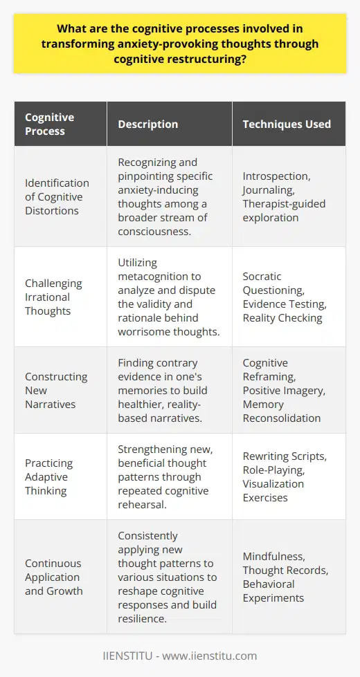 Cognitive restructuring, a core component of cognitive-behavioral therapy, encompasses several intricate cognitive processes that together enable individuals to alleviate anxiety by transforming maladaptive thought patterns. Understanding these cognitive phases and systematically applying them can lead to profound changes in an individual's mental health landscape.**Identification of Cognitive Distortions**Initially, clients must cultivate the ability to recognize and pinpoint their specific anxiety-inducing thoughts amongst their broader thought stream – this is where advanced cognition comes into play. Becoming aware of these thoughts is the first, essential step in the process of cognitive restructuring. It takes skilled introspection and self-awareness, often facilitated by therapeutic guidance, to observe and articulate these patterns.**Challenging Irrational Thoughts**Once these problematic cognitive patterns are identified, metacognition, which refers to one's ability to analyze and evaluate one's own thought processes, is activated. Clients are encouraged to scrutinize the rationale behind their worrisome thoughts. Therapists might guide their clients in asking critical questions about their fears like, What evidence do I have for this thought? or Is this thought based on facts or my interpretation? This deep level of self-reflection is essential for creating cognitive shifts.**Constructing New Narratives**Memory plays a pivotal role in cognitive restructuring. Individuals must delve into their memories to find evidence that opposes their anxiety-provoking thoughts. By doing so, they can begin to construct new, healthier narratives that are grounded in reality. This is a complex process, as it often involves overcoming the confirmation bias that reinforces negative thought patterns and constructing an evidence-based belief system that negates previous anxieties.**Practicing Adaptive Thinking**Sustaining change requires reinforcement and repeated practice, necessitating cognitive rehearsal of new thought patterns. Rehearsing positive outcomes and adaptive ways of thinking can strengthen new neural pathways in the brain, making these thought patterns more habitual and less effortful over time. This positive practice is akin to rewiring the brain’s responses to previously anxiety-triggering stimuli.**Continuous Application and Growth**Cognitive restructuring is not a one-off process but rather a continuous exercise in applying these new thought patterns to everyday situations. This repeated application can effectively reshape an individual's cognitive landscape, mitigating anxiety and fostering resilience. As the individual gains confidence in their new adaptive thoughts, they become more efficient in carrying out the cognitive restructuring process independently.**Conclusion**In essence, cognitive restructuring is a dynamic process that intertwines cognition, metacognition, and memory to combat and transform the roots of anxiety. These cognitive transformations are not merely about suppressing negative thoughts but about building and habituating constructive thought alternatives that lead to better emotional health. By mastering these cognitive processes with the support of therapies like those offered by IIENSTITU, individuals can embark on a journey towards reduced anxiety and improved mental well-being.