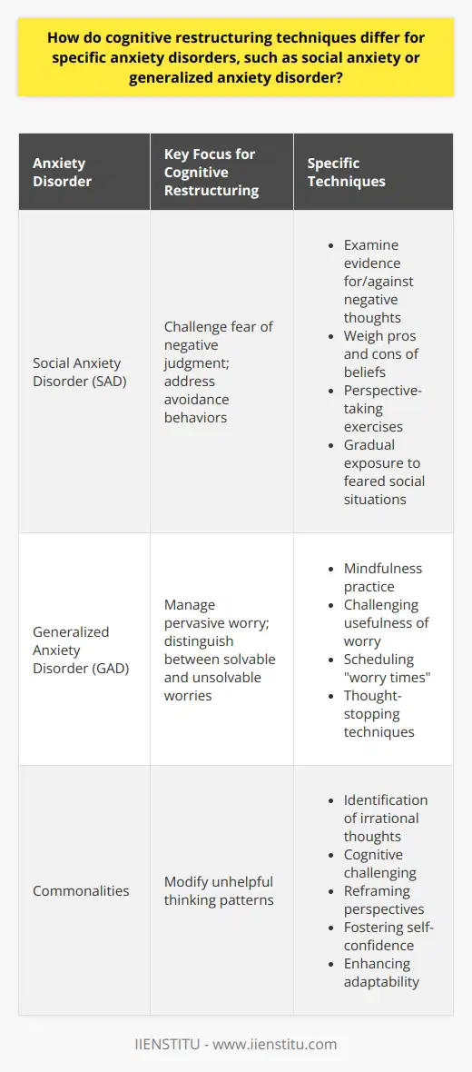 Cognitive restructuring is a therapeutic technique designed to help individuals identify and challenge irrational or maladaptive thoughts that can lead to emotional distress and behavioral problems. While cognitive restructuring is a central element in cognitive-behavioral therapy for various mental health conditions, its application is fine-tuned when addressing specific anxiety disorders, such as social anxiety disorder (SAD) and generalized anxiety disorder (GAD).In the context of SAD, cognitive restructuring aims to dismantle the deeply held fear of being negatively judged or evaluated by others. Individuals with SAD are often plagued by automatic negative thoughts about their performance and perception in social situations. Therapists guide patients to pinpoint these negative thoughts and to assess their validity. Techniques include examining the evidence for and against these thoughts, weighing the pros and cons of maintaining these beliefs, and exploring the potential outcomes using perspective-taking exercises. A central task is to help individuals reframe their perspective to diminish the anticipated catastrophic outcomes of social interactions.Another critical focus in treating SAD is to address the avoidance behaviors that reinforce anxiety. Through cognitive restructuring, patients learn to gradually confront their feared social situations, which is facilitated by earlier challenging of the thought patterns that fuel their avoidance. This approach often leads to improved self-confidence and assertiveness in social settings and decreases the physiological and cognitive symptoms associated with social anxiety.For individuals with GAD, cognitive restructuring involves handling the pervasive and persistent worry that characterizes this disorder. These worries are often diffuse, with patients fearing the worst about a range of issues from personal health to global calamities. In GAD, therapists focus on breaking down the process of worry itself, teaching the patient to distinguish between productive, solvable worries, and those that are hypothetical and beyond one's control. With this distinction, clients are better able to direct their energies toward actionable concerns while learning to accept and coexist with uncertainty for the rest.Therapeutic techniques may involve the practice of mindfulness, where patients learn to acknowledge worry thoughts without judgment and without engaging with them. Patients are also taught to develop a more tolerant view of uncertainty, to question the usefulness of their worry, and to interrupt the worry cycle by scheduling worry times or employing thought-stopping techniques. This cognitive approach not only debilitates the worry habit but also empowers individuals with GAD to embrace a more accepting and flexible mindset toward life's unpredictabilities.Although cognitive restructuring serves the same purpose across various forms of anxiety—to modify unhelpful thinking patterns—the nuances in its delivery are pivotal. Tailoring cognitive restructuring to address the fear of negative evaluation in SAD, or the chronic worry and intolerance of uncertainty in GAD, allows for a more effective treatment experience. By recognizing the contextual needs of the anxiety disorder in question, therapists can enhance the efficacy of cognitive restructuring and facilitate significant strides in managing and overcoming anxiety.