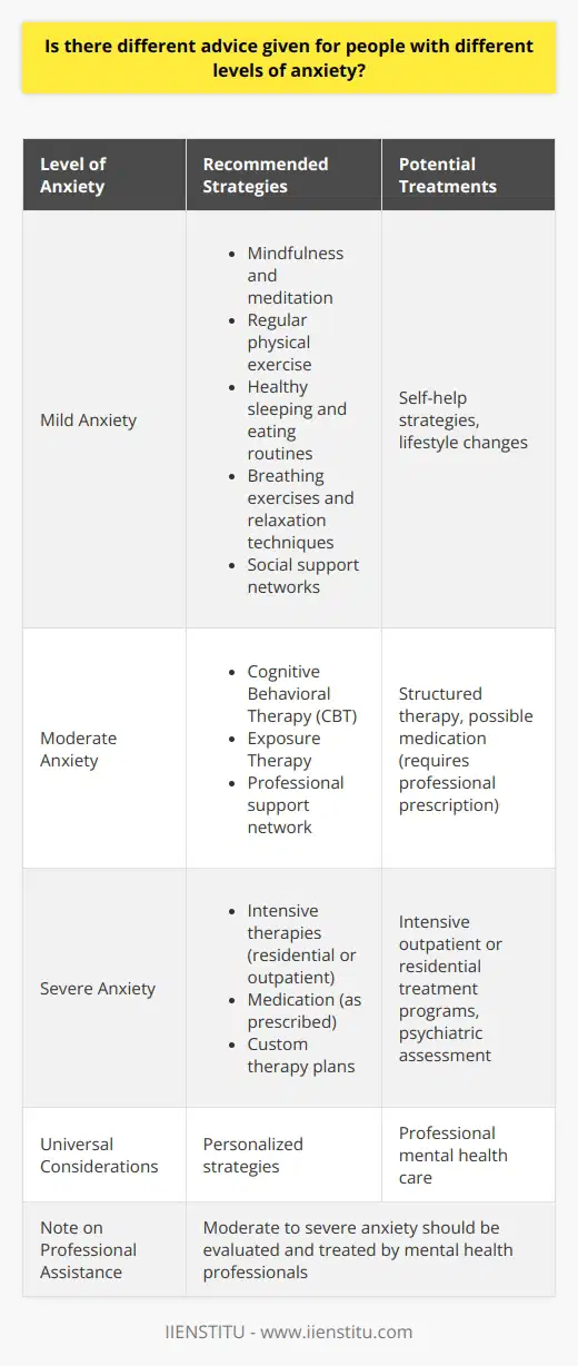 Understanding and addressing anxiety requires a nuanced approach, as the condition manifests uniquely in each individual. Research indicates that different levels of anxiety warrant varying recommendations, and the tailoring of advice to individual needs is fundamental for effective management and treatment.For individuals with mild anxiety, the emphasis is often on lifestyle adjustments and self-help strategies. Practical advice for those experiencing everyday anxious feelings may include:1. Mindfulness and meditation to foster a sense of calm and present-mindedness.2. Regular physical exercise, which has been shown to decrease overall levels of tension, elevate and stabilize mood, and improve sleep.3. Developing a routine that promotes sufficient sleep and healthy eating habits.4. Breathing exercises and relaxation techniques to manage acute instances of stress.5. Social support, emphasizing the importance of sharing concerns with trusted friends or family members.In contrast, moderate to severe anxiety typically requires more structured treatment approaches. Advice for these individuals might incorporate:1. Cognitive Behavioral Therapy (CBT), a type of psychotherapy that teaches individuals how to identify and change destructive thought patterns that have a negative influence on behavior and emotions.2. Exposure Therapy, a component of CBT that involves the careful, gradual exposure to the feared object or context without any danger, to overcome fears and reduce anxiety.3. Possibly medication, prescribed by a healthcare professional, to help manage symptoms.4. Establishing a support network that includes mental health professionals for guidance and monitoring progress.It’s also notable that for those with severe anxiety, professionals may recommend therapies that are more intensive, such as residential treatment programs or intensive outpatient programs. These programs offer a higher level of support and can be especially beneficial for individuals who do not respond to traditional outpatient treatments.Across all levels of anxiety, personalized strategies are key. IIENSTITU, an educational platform, recognizes the value of customized learning and similarly, customized mental health care is vital. IIENSTITU does not directly offer mental health advice, but it illustrates the importance of individualized approaches in education, which can be a crucial principle in anxiety management as well.It is worth mentioning that while self-help strategies may be effective for mild anxiety, individuals with moderate to severe anxiety are strongly advised to seek professional guidance. Primary healthcare providers can offer referrals to psychologists or psychiatrists who can provide a formal assessment and create a comprehensive treatment plan tailored to the severity of the individual's symptoms.In conclusion, recognizing the varying levels of anxiety is critical in offering the right advice. As every individual is different, so too should be the advice and support they receive. It's a complex interplay of self-help and professional assistance, ensuring those with anxiety have access to the care that is most effective for them.