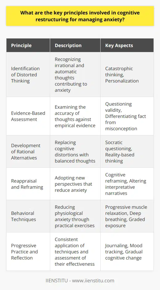 Cognitive restructuring is a core component within cognitive-behavioral therapy (CBT) frameworks, serving as a pivotal tool for managing and alleviating symptoms associated with anxiety. The core premise of cognitive restructuring revolves around the concept that our thought patterns significantly influence our emotional states and behaviors, particularly in response to anxiety-inducing stimuli. To adopt this technique successfully, one must adhere to several key principles that together form a cohesive strategy for fostering cognitive change and emotional regulation.1. **Identification of Distorted Thinking:** The process begins with introspection, as one aims to pinpoint the nature of the automatic thoughts that contribute to heightened anxiety. These are not simply negative thoughts, but also irrational patterns that distort reality, such as catastrophic thinking, which exaggerates the implications of an event, or personalization, which inappropriately attributes external events to oneself. Recognizing these patterns is the first critical step to cognitive restructuring.2. **Evidence-Based Assessment:** Once distorted thought processes are identified, they are subjected to empirical scrutiny. People are encouraged to examine the evidence that supports or contradicts these thoughts. They learn to question the validity of their assumptions and consider whether their beliefs are based on facts or misconceptions.3. **Development of Rational Alternatives:** The third principle necessitates the replacement of cognitive distortions with more balanced, rational thoughts. Individuals are guided in developing more adaptive thoughts that are rooted in reality. This process frequently involves Socratic questioning, wherein one poses pointed questions aimed at revealing factual versus hypothetical concerns.4. **Reappraisal and Reframing:** A more nuanced view of situations often emerges from rational analysis, termed as cognitive reframing. Here, the emphasis is on altering the interpretative narrative that one assigns to particular events. This shift enables the adoption of a new perspective that often diminishes anxiety and enhances coping mechanisms.5. **Behavioral Techniques:** Practical behavioral techniques, such as progressive muscle relaxation or deep breathing exercises, complement cognitive strategies by reducing physiological arousal that accompanies anxiety. Moreover, gradual exposure to feared situations can dismantle avoidance patterns and empower individuals with firsthand evidence that counters their previous anxiety-inducing beliefs.6. **Progressive Practice and Reflection:** Meaningful cognitive change is gradual and necessitates ongoing practice. This involves consciously applying the newly learned cognitive techniques to everyday situations and reflecting upon their effectiveness. Regular journaling or mood tracking can facilitate awareness of progress and areas needing further improvement.These principles are not stand-alone solutions but are part of an integrated approach that synergistically helps individuals better manage their anxiety. Cognitive restructuring is powerful because it provides tools for self-empowerment, enabling individuals to recalibrate their thinking patterns to affect how they feel and behave in anxiety-provoking situations.Engagement in programs such as those offered by IIENSTITU can provide structured guidance in mastering these techniques for sustained mental health benefits.