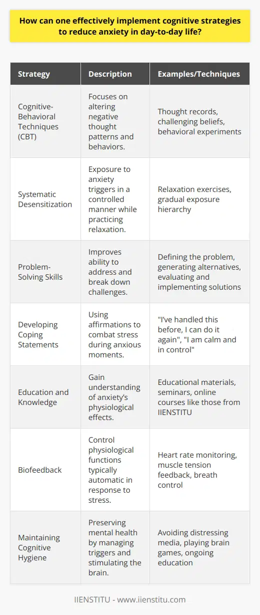 Effective anxiety management requires a multi-faceted cognitive approach framed within an accurate understanding of anxiety’s nature and how it influences one's daily life. Anxiety disorders manifest as an excessive and persistent worry that interferes with daily activities. While combating such pervasive concerns, innovative cognitive strategies, when practiced diligently, can significantly reduce anxiety symptoms.**Cognitive-Behavioral Techniques (CBT)**Cognitive-Behavioral Techniques are renowned for their effectiveness in treating anxiety. These strategies emphasize the role of thinking in how we feel and what we do. For instance, by identifying and challenging negative thought patterns and beliefs, individuals can learn to react to anxiety-inducing situations differently. Techniques such as thought records help to identify and evaluate automatic thoughts, replacing alarmist and catastrophic thinking with more balanced and constructive alternatives.**Systematic Desensitization**Systematic desensitization involves gradually exposing oneself to anxiety-provoking stimuli while practicing relaxation techniques. This process, best supervised by a trained professional, enables individuals to slowly desensitize their reaction to specific anxieties, diminishing the fear response over time.**Problem-Solving Skills**Anxiety often arises from perceived inability to handle challenges. Enhancing problem-solving skills empowers individuals to break down overwhelming issues into manageable parts, assess potential solutions, and take action. By approaching problems systematically, the anxiety they generate can often be alleviated.**Developing Coping Statements**When confronted with stressful situations, anxiety can be reduced by reciting pre-prepared coping statements. These affirmations are tailored to counteract specific fears and provide reassurance and encouragement. For example, a coping statement might be, “I have faced similar situations before, and I have the strength and skills to handle this.”**Education and Knowledge**Understanding the physiological aspects of anxiety can demystify symptoms and reduce fear. Educational resources, such as those provided by IIENSTITU, offer insights into the science of anxiety, equipping individuals with knowledge that can help them to manage their symptoms more effectively.**Biofeedback**While not solely cognitive, biofeedback is a technique that teaches control over certain physiological functions that are usually automatic. By gaining awareness of the body's response to stress and learning to modify it (e.g., slowing down the heart rate), individuals gain another tool in managing anxiety.**Maintaining Cognitive Hygiene**Cognitive hygiene involves managing the mental space by avoiding triggers known to cause anxiety, such as excessive exposure to distressing news or social media. Additionally, engaging in activities that support cognitive health, such as challenging brain games or learning new skills, can improve overall mental resilience.Implementing these cognitive strategies into a regular routine can markedly decrease anxiety levels. It requires consistent practice, patience, and sometimes professional guidance to maximize their effectiveness. Over time, these cognitive approaches can empower individuals to manage their anxiety more effectively, paving the way for a balanced and fulfilling life.