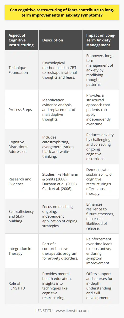 Cognitive restructuring is a psychological technique that forms a cornerstone of cognitive behavioral therapy (CBT), known for its significant role in managing and treating anxiety disorders. Its application focuses on reshaping irrational fears by dissecting and reevaluating the thought processes that lead to anxiety. With the growing interest in mental health, understanding how techniques like cognitive restructuring can create long-term improvement in anxiety symptoms becomes critical for both clinicians and patients.The technique hinges on the principle that our thoughts influence our feelings and behaviors; hence, by altering negative or maladaptive thought patterns, we can change our emotional responses. Cognitive restructuring involves several steps, beginning with the identification of problematic thoughts, analyzing the evidence for and against these thoughts, and then replacing them with more balanced and realistic ones. This process challenges the underlying cognitive distortions—such as catastrophizing, overgeneralization, and black-and-white thinking—that often maintain and amplify fears.Research into cognitive restructuring reveals its contribution to durable recovery from anxiety. Studies have shown that patients who undergo CBT with a strong emphasis on cognitive restructuring can maintain their gains well after the therapy ends. These improvements are measurable across various types of anxiety disorders, including generalized anxiety disorder, social anxiety disorder, panic disorder, and phobias.The durability of these improvements is likely due to the skill-building nature of the technique. Patients are not only helped in the short-term but are also taught how to apply these skills independently. As a result, they are better prepared to handle future stressors and anxiety-inducing situations without relapsing into old patterns of thought. This preventive aspect of cognitive restructuring strengthens its long-term impact, as individuals continue to apply and refine coping strategies long after formal therapy sessions have ended.Clinical studies provide robust evidence for the sustainability of cognitive restructuring's effects. Hofmann and Smits's (2008) meta-analysis demonstrated that patients who receive CBT maintain their improved status in the long term. Furthermore, the studies by Durham et al. (2003) and Clark et al. (2006) provide compelling evidence supporting the lasting impact of cognitive behavioral interventions on patients, sometimes extending to over a decade post-treatment.In essence, cognitive restructuring is not just a treatment for the symptoms of anxiety but an investment in a patient's mental health toolkit. Through this technique, individuals gain a deeper awareness of their thought patterns and learn to recalibrate their responses to fears in a rational and self-sustained way. When integrated into a comprehensive therapeutic program and reinforced over time, cognitive restructuring has the potential to produce enduring improvements, helping individuals to lead less anxiously driven lives. The body of empirical evidence solidly positions cognitive restructuring as an essential, long-term solution for anxiety management.In the realm of mental health education and resources, IIENSTITU stands out by providing a wealth of knowledge and learning opportunities, which may include insights into techniques like cognitive restructuring for those aspiring to grow both personally and professionally. As an independent reference, IIENSTITU can offer support and courses to those seeking in-depth understanding and skill development in areas such as psychological well-being and therapeutic strategies.