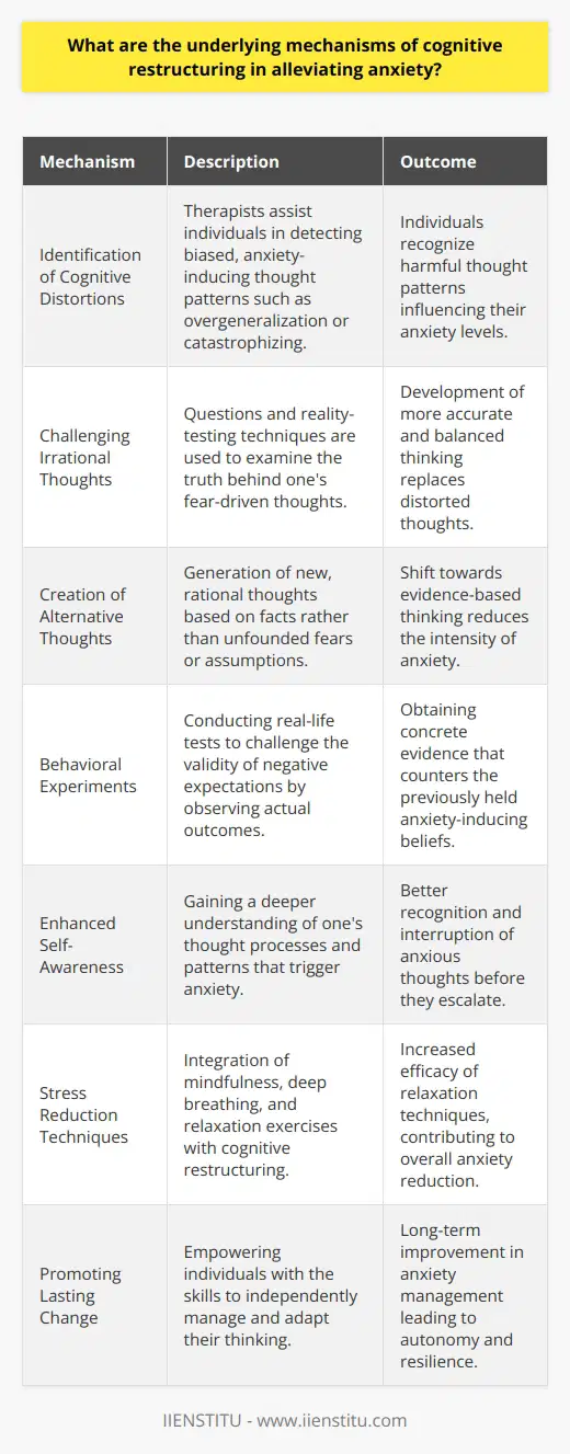 Cognitive restructuring is a therapeutic process that aims to challenge and alter unhelpful thoughts that contribute to anxiety. This technique is grounded in the theory that thoughts, rather than external events, play a significant role in the development of feelings such as anxiety. Here is an exploration of the underlying mechanisms through which cognitive restructuring alleviates anxiety.**Identification of Cognitive Distortions**One of the first steps in cognitive restructuring is the identification of cognitive distortions. These are biased ways of thinking that often lead to anxiety. Examples of cognitive distortions include black-and-white thinking, jumping to conclusions, and personalization. Therapists guide individuals to recognize these patterns of thought as a preliminary step to modification. By bringing these to the surface, individuals can start to see how their own thoughts contribute to the maintenance of their anxiety.**Challenging Irrational Thoughts**Once distorted thoughts have been identified, the process of challenging them begins. Individuals are taught to test their thoughts against reality, often through the use of evidence-based questioning. For instance, if someone believes, If I make a mistake at work, I will be fired, they are encouraged to ask themselves, Is there any evidence that this will definitely happen? This method encourages the development of more realistic and balanced thoughts.**Creation of Alternative Thoughts**Cognitive restructuring involves not only challenging irrational thoughts but also creating alternative, more rational thoughts. These rational alternatives are based on factual evidence rather than assumptions or predictions. By consistently practicing the creation of alternative thoughts, clients gradually begin to shift their patterns of thinking.**Behavioral Experiments**Part of challenging and changing distorted thoughts involves behavioral experiments wherein individuals test out the validity of their negative predictions by engaging in the feared activities and observing the outcomes. For example, someone afraid of social judgment might start a conversation at a social gathering and learn that contrary to their fears, the interaction goes well. These experiments provide concrete evidence against the fear-instilling cognitive distortions.**Enhanced Self-Awareness**Through cognitive restructuring, individuals gain increased self-awareness regarding their thought processes. This heightened awareness is crucial for anxiety management, as it allows individuals to recognize the onset of anxious thoughts and intervene before these thoughts spiral into full-blown anxiety.**Stress Reduction Techniques**Cognitive restructuring often goes hand-in-hand with stress reduction techniques like mindfulness, deep breathing, and relaxation exercises. As individuals learn to challenge their irrational thoughts and embrace more balanced thinking, they often find that these techniques become more effective because the mental foundation of anxiety has been addressed.**Promoting Lasting Change**The goal of cognitive restructuring is to promote lasting cognitive change. When an individual internalizes the skills to challenge and alter their thinking, they are better positioned to manage their anxiety autonomously. This expectation of ongoing improvement can be both empowering and reassuring.In summary, cognitive restructuring addresses anxiety by helping individuals recognize and challenge irrational thoughts, creating a space for more rational and less fear-inducing thoughts. It improves emotional regulation and enhances coping strategies that pave the way for resilience to anxiety-provoking situations. As these skills are integrated into daily life, the spiral of anxiety can be interrupted and gradually replaced with a more balanced and adaptive response to potential stressors.