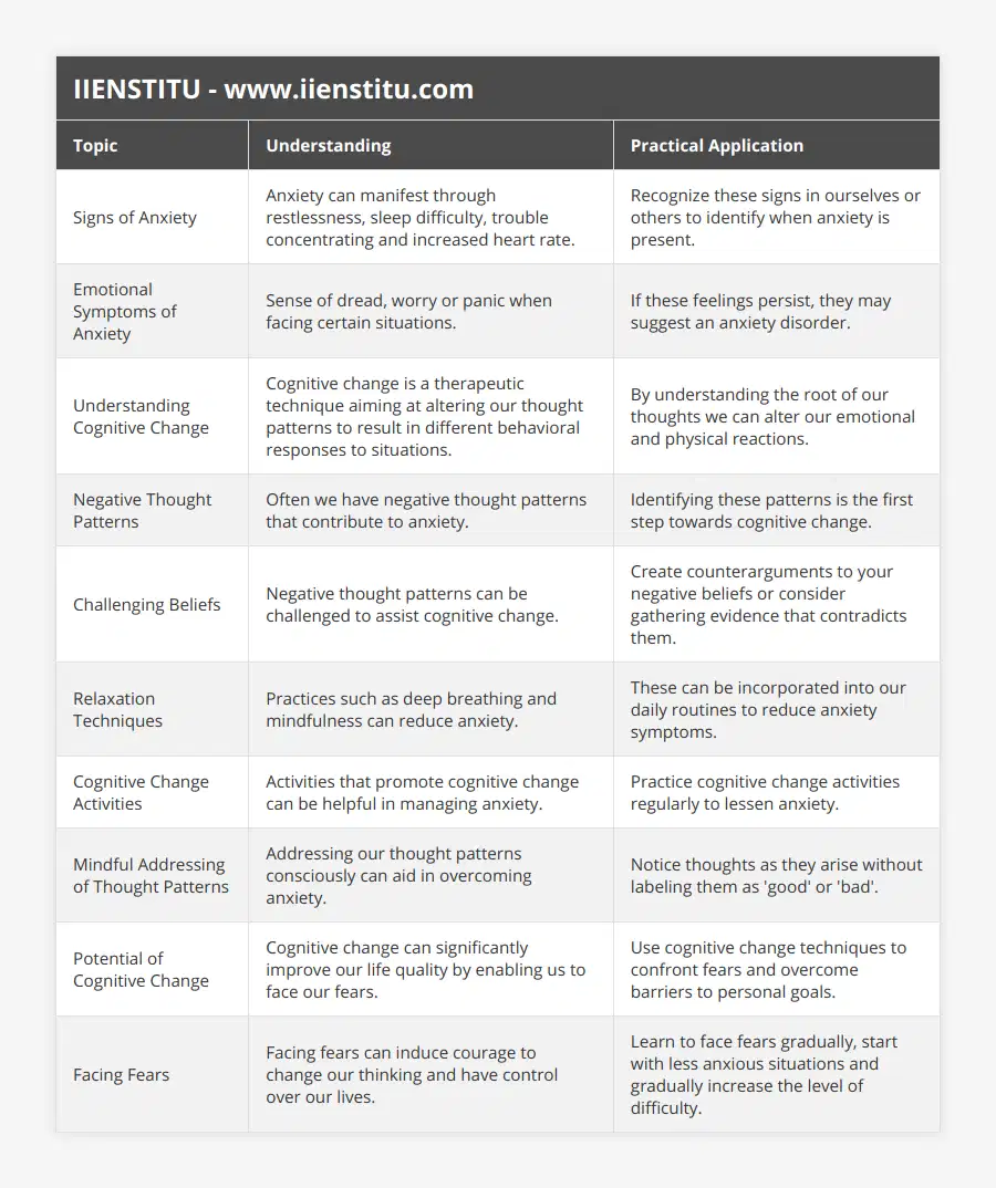 Signs of Anxiety, Anxiety can manifest through restlessness, sleep difficulty, trouble concentrating and increased heart rate, Recognize these signs in ourselves or others to identify when anxiety is present, Emotional Symptoms of Anxiety, Sense of dread, worry or panic when facing certain situations, If these feelings persist, they may suggest an anxiety disorder, Understanding Cognitive Change, Cognitive change is a therapeutic technique aiming at altering our thought patterns to result in different behavioral responses to situations, By understanding the root of our thoughts we can alter our emotional and physical reactions, Negative Thought Patterns, Often we have negative thought patterns that contribute to anxiety, Identifying these patterns is the first step towards cognitive change, Challenging Beliefs, Negative thought patterns can be challenged to assist cognitive change, Create counterarguments to your negative beliefs or consider gathering evidence that contradicts them, Relaxation Techniques, Practices such as deep breathing and mindfulness can reduce anxiety, These can be incorporated into our daily routines to reduce anxiety symptoms, Cognitive Change Activities, Activities that promote cognitive change can be helpful in managing anxiety, Practice cognitive change activities regularly to lessen anxiety, Mindful Addressing of Thought Patterns, Addressing our thought patterns consciously can aid in overcoming anxiety, Notice thoughts as they arise without labeling them as 'good' or 'bad', Potential of Cognitive Change, Cognitive change can significantly improve our life quality by enabling us to face our fears, Use cognitive change techniques to confront fears and overcome barriers to personal goals, Facing Fears, Facing fears can induce courage to change our thinking and have control over our lives, Learn to face fears gradually, start with less anxious situations and gradually increase the level of difficulty