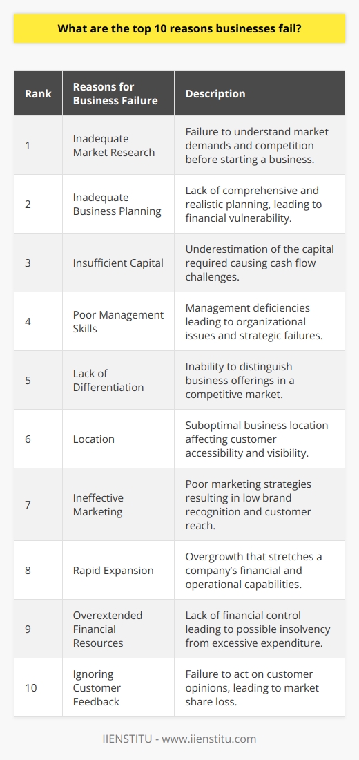 Business failures are all too common and understanding the underlying reasons is crucial for entrepreneurs looking to avoid the same pitfalls. Here are the top reasons that contribute to the downfall of many businesses:1. Inadequate Market ResearchA common cause of business failure is the lack of thorough market research. Businesses often falter because they do not understand the demands of their target market or they fail to recognize the level of market saturation before diving in.2. Inadequate Business PlanningComprehensive and realistic business planning is the foundation for success. Failure often stems from insufficient financial forecasting and underestimating the competition, which can leave a business directionless and financially vulnerable.3. Insufficient CapitalUnderestimating the necessary capital to sustain a business is a recipe for disaster. Entrepreneurs sometimes fail to appreciate the full scale of initial and ongoing financial requirements, leading to premature cash flow crises.4. Poor Management SkillsInnovative ideas need to be matched with strong management capabilities. Deficiencies in leadership can result in various organizational problems, including low employee morale, ineffective cost management, and strategic missteps.5. Lack of DifferentiationWithout a unique selling proposition, businesses struggle to stand out. A failure to differentiate in a crowded marketplace results in difficulty attracting and retaining customers.6. LocationA subpar location can doom a retail or customer-facing business. Insufficient foot traffic, lack of convenience for customers, and poor visibility can significantly impact a business's potential for success.7. Ineffective MarketingMarketing missteps can lead a promising business to fail. Without the right marketing strategies to build brand awareness and attract leads, even the best products or services can remain unnoticed by potential customers.8. Rapid ExpansionWhile growth is essential for businesses, overexpansion can be dangerous. Too rapid growth can overextend a company's financial and operational capacity, leading to a decline in product or service quality and creating unsustainable overheads.9. Overextended Financial ResourcesBusinesses need to exercise stringent control over their finances. Excessive spending, underestimating expenses, delayed client payments, or poor investment decisions can all strain a company’s financial health, leading to insolvency.10. Ignoring Customer FeedbackDisregarding customer opinions is a fatal error for businesses. Customer feedback is instrumental in iterating and improving offerings. Ignoring such feedback can result in alienating the customer base and losing market share to more attentive competitors.Ultimately, the survival and growth of a business hinge on recognizing and addressing these issues. Proper planning, ensuring financial robustness, honing management skills, focusing on customer feedback, and crafting effective marketing strategies are integral to a firm's longevity and prosperity.
