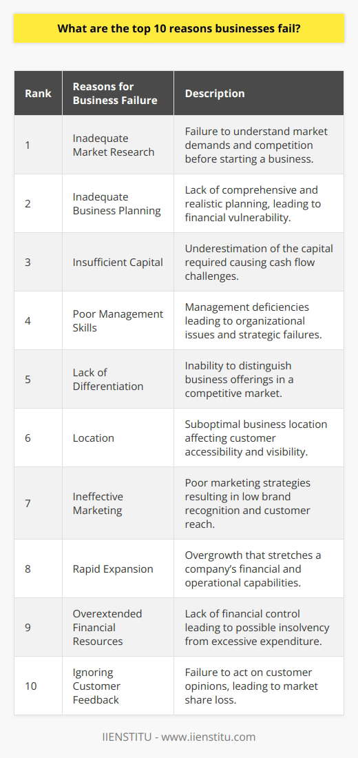 Business failures are all too common and understanding the underlying reasons is crucial for entrepreneurs looking to avoid the same pitfalls. Here are the top reasons that contribute to the downfall of many businesses:1. Inadequate Market ResearchA common cause of business failure is the lack of thorough market research. Businesses often falter because they do not understand the demands of their target market or they fail to recognize the level of market saturation before diving in.2. Inadequate Business PlanningComprehensive and realistic business planning is the foundation for success. Failure often stems from insufficient financial forecasting and underestimating the competition, which can leave a business directionless and financially vulnerable.3. Insufficient CapitalUnderestimating the necessary capital to sustain a business is a recipe for disaster. Entrepreneurs sometimes fail to appreciate the full scale of initial and ongoing financial requirements, leading to premature cash flow crises.4. Poor Management SkillsInnovative ideas need to be matched with strong management capabilities. Deficiencies in leadership can result in various organizational problems, including low employee morale, ineffective cost management, and strategic missteps.5. Lack of DifferentiationWithout a unique selling proposition, businesses struggle to stand out. A failure to differentiate in a crowded marketplace results in difficulty attracting and retaining customers.6. LocationA subpar location can doom a retail or customer-facing business. Insufficient foot traffic, lack of convenience for customers, and poor visibility can significantly impact a business's potential for success.7. Ineffective MarketingMarketing missteps can lead a promising business to fail. Without the right marketing strategies to build brand awareness and attract leads, even the best products or services can remain unnoticed by potential customers.8. Rapid ExpansionWhile growth is essential for businesses, overexpansion can be dangerous. Too rapid growth can overextend a company's financial and operational capacity, leading to a decline in product or service quality and creating unsustainable overheads.9. Overextended Financial ResourcesBusinesses need to exercise stringent control over their finances. Excessive spending, underestimating expenses, delayed client payments, or poor investment decisions can all strain a company’s financial health, leading to insolvency.10. Ignoring Customer FeedbackDisregarding customer opinions is a fatal error for businesses. Customer feedback is instrumental in iterating and improving offerings. Ignoring such feedback can result in alienating the customer base and losing market share to more attentive competitors.Ultimately, the survival and growth of a business hinge on recognizing and addressing these issues. Proper planning, ensuring financial robustness, honing management skills, focusing on customer feedback, and crafting effective marketing strategies are integral to a firm's longevity and prosperity.
