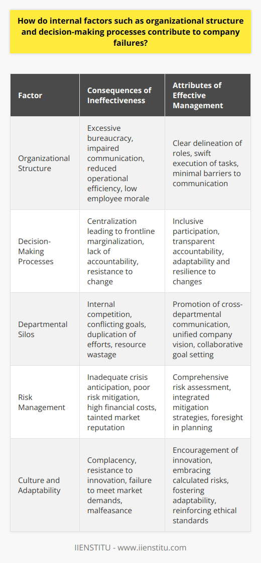 Organizational structure and decision-making processes are the skeletal and neurological frameworks, respectively, of a company, playing critical roles in its overall health and performance. The success or untimely demise of an organization can often be traced back to how these frameworks are fashioned and executed. Factors like rigid organizational hierarchies and dysfunctional decision-making are key contributors to business failures. A carefully designed organizational structure serves to clarify roles and responsibilities, allowing efficient communication and swift execution of tasks. However, when the structure becomes a maze of bureaucracy, it may create barriers to effective communication and hinder operational efficiency. This bureaucratic quagmire can dampen employee morale and productivity due to unclear directives and convoluted channels for task execution and feedback.Moreover, siloed departments within a business can give rise to internal competition and conflicting goals, rather than fostering a unified vision for the company’s success. This lack of cross-department communication can facilitate the duplication of efforts and a waste of resources, further exacerbating organizational dysfunction.Decision-making processes are intimately tied to the organizational structure and wield considerable influence on the direction and vitality of a company. Centralized decision-making processes can marginalize frontline employees and middle management, not only demotivating staff but also depriving the organization of ground-level insights that could aid in making well-informed decisions. Moreover, when accountability is not a cornerstone of the organization's decision-making paradigm, individuals may be less inclined to fully engage or may even subvert the operational goals through inaction or counterproductive behaviors. If the consequences of decisions are not transparent or enforced, a culture of complacency or malfeasance can thrive, evading detection until catastrophic failures present themselves.Additionally, resistance to change can ossify an organization, making it incapable of evolving in tandem with market demands. Companies entrenched in traditional methods may find it difficult to innovate, failing to capitalize on new opportunities or react effectively to threats. An agile decision-making process that encourages adaptability and embraces calculated risks can be fundamental to enduring market fluctuations and technological disruptions.Lastly, proficient risk management is indispensable to a company's endurance. When risk assessment and mitigation are treated as an afterthought, or are poorly integrated into the company's decision-making fabric, the chances of facing unforeseen crises severely escalate. Failing to anticipate or manage risks appropriately can cost the company dearly, both in financial terms and in its market reputation.To circumvent such pitfalls, a company must ensure that its organizational structure promotes efficiency, accountability, and internal harmony. Similarly, its decision-making processes must be inclusive, transparent, and dynamic to facilitate swift responses to external and internal challenges. Blending these internal factors harmoniously can lead to robustness against the specter of failure, steering the company toward sustainable growth and success.