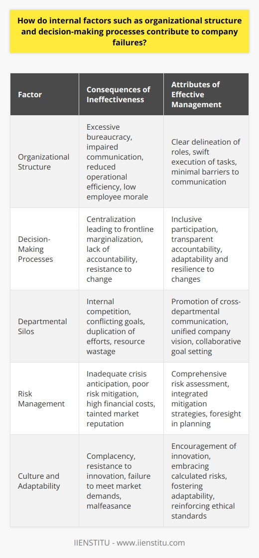 Organizational structure and decision-making processes are the skeletal and neurological frameworks, respectively, of a company, playing critical roles in its overall health and performance. The success or untimely demise of an organization can often be traced back to how these frameworks are fashioned and executed. Factors like rigid organizational hierarchies and dysfunctional decision-making are key contributors to business failures. A carefully designed organizational structure serves to clarify roles and responsibilities, allowing efficient communication and swift execution of tasks. However, when the structure becomes a maze of bureaucracy, it may create barriers to effective communication and hinder operational efficiency. This bureaucratic quagmire can dampen employee morale and productivity due to unclear directives and convoluted channels for task execution and feedback.Moreover, siloed departments within a business can give rise to internal competition and conflicting goals, rather than fostering a unified vision for the company’s success. This lack of cross-department communication can facilitate the duplication of efforts and a waste of resources, further exacerbating organizational dysfunction.Decision-making processes are intimately tied to the organizational structure and wield considerable influence on the direction and vitality of a company. Centralized decision-making processes can marginalize frontline employees and middle management, not only demotivating staff but also depriving the organization of ground-level insights that could aid in making well-informed decisions. Moreover, when accountability is not a cornerstone of the organization's decision-making paradigm, individuals may be less inclined to fully engage or may even subvert the operational goals through inaction or counterproductive behaviors. If the consequences of decisions are not transparent or enforced, a culture of complacency or malfeasance can thrive, evading detection until catastrophic failures present themselves.Additionally, resistance to change can ossify an organization, making it incapable of evolving in tandem with market demands. Companies entrenched in traditional methods may find it difficult to innovate, failing to capitalize on new opportunities or react effectively to threats. An agile decision-making process that encourages adaptability and embraces calculated risks can be fundamental to enduring market fluctuations and technological disruptions.Lastly, proficient risk management is indispensable to a company's endurance. When risk assessment and mitigation are treated as an afterthought, or are poorly integrated into the company's decision-making fabric, the chances of facing unforeseen crises severely escalate. Failing to anticipate or manage risks appropriately can cost the company dearly, both in financial terms and in its market reputation.To circumvent such pitfalls, a company must ensure that its organizational structure promotes efficiency, accountability, and internal harmony. Similarly, its decision-making processes must be inclusive, transparent, and dynamic to facilitate swift responses to external and internal challenges. Blending these internal factors harmoniously can lead to robustness against the specter of failure, steering the company toward sustainable growth and success.