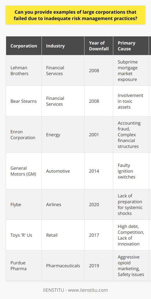 Corporate failure due to inadequate risk management is a stark reality that has led to the downfall of many large corporations across various industries. Understanding these examples is crucial for informing current and future risk management strategies to avert similar outcomes.Financial Services Sector:The 2008 financial crisis serves as a poignant reminder of what can happen when financial institutions fail to adequately manage risks. Lehman Brothers, once a titan of the banking industry, collapsed under the weight of its exposed position in the subprime mortgage market. Drowning in a sea of undervalued mortgage-backed securities and unable to withstand the market's volatility, Lehman Brothers filed for bankruptcy in September 2008. Similarly, investment giant Bear Stearns succumbed to a swift downfall as it became heavily invested in toxic assets, leading to a loss of confidence and a liquidity crisis that forced its sale to JPMorgan Chase.Energy Industry:The spectacular collapse of Enron Corporation in 2001 remains one of the most infamous cases of corporate failure due to risk mismanagement. Despite being lauded for its innovative business practices, Enron's downfall was precipitated by its use of complex and questionable financial structures, lack of transparency, and systemic accounting fraud. The company's aggressive risk-taking behavior without proper checks and balances resulted in one of the largest bankruptcies in American history. Automotive Sector:General Motors' (GM) 2014 vehicle recall highlighted serious flaws in the company's risk management practices. GM's failure to address safety issues related to faulty ignition switches, despite knowledge of the defect for over a decade, led to at least 124 deaths. The crisis not only resulted in millions of cars being recalled but also severely tarnished GM's reputation and resulted in substantial legal costs and settlements.Airlines Industry:The airline sector is no stranger to risk, but the COVID-19 pandemic brought to light the pre-existing vulnerabilities of several airlines due to inadequate risk management. European regional airline Flybe was pushed into administration in March 2020 as the pandemic decimated travel demand, exposing the airline's fragile financial health and its inadequate preparation for such systemic shocks.Retail Sector:Toys 'R' Us, once a leading retailer in the toy industry, declared bankruptcy in 2017. The company's downfall can be attributed to a combination of factors, including high levels of debt, fierce competition from online retailers, and failure to innovate in the face of changing consumer behaviors. Insufficient risk assessment and strategic planning led to its ultimate liquidation.Pharmaceuticals:Purdue Pharma's story is a stark warning of risks associated with product safety and corporate ethics. Known for producing OxyContin, Purdue Pharma played a significant role in fueling the opioid epidemic in the United States. The aggressive and misleading marketing tactics used to promote the drug led to widespread addiction and numerous deaths. In 2019, the weight of litigation and public backlash forced the company to file for bankruptcy.Conclusion:The downfall of these corporations demonstrates how catastrophic the consequences of inadequate risk management can be. It underscores the vital importance of robust risk management practices that can evolve to meet new challenges. Continual risk assessment and management are not just good practices but existential necessities for corporations.