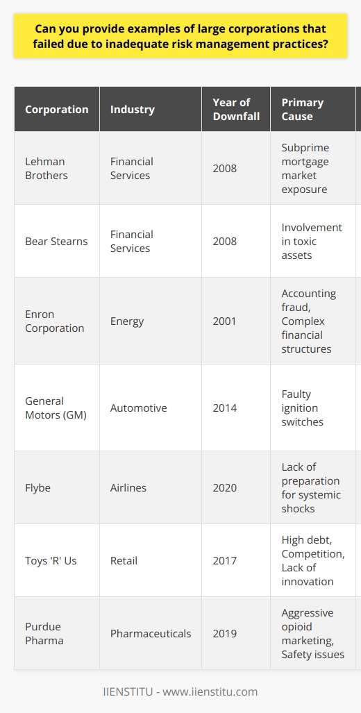 Corporate failure due to inadequate risk management is a stark reality that has led to the downfall of many large corporations across various industries. Understanding these examples is crucial for informing current and future risk management strategies to avert similar outcomes.Financial Services Sector:The 2008 financial crisis serves as a poignant reminder of what can happen when financial institutions fail to adequately manage risks. Lehman Brothers, once a titan of the banking industry, collapsed under the weight of its exposed position in the subprime mortgage market. Drowning in a sea of undervalued mortgage-backed securities and unable to withstand the market's volatility, Lehman Brothers filed for bankruptcy in September 2008. Similarly, investment giant Bear Stearns succumbed to a swift downfall as it became heavily invested in toxic assets, leading to a loss of confidence and a liquidity crisis that forced its sale to JPMorgan Chase.Energy Industry:The spectacular collapse of Enron Corporation in 2001 remains one of the most infamous cases of corporate failure due to risk mismanagement. Despite being lauded for its innovative business practices, Enron's downfall was precipitated by its use of complex and questionable financial structures, lack of transparency, and systemic accounting fraud. The company's aggressive risk-taking behavior without proper checks and balances resulted in one of the largest bankruptcies in American history. Automotive Sector:General Motors' (GM) 2014 vehicle recall highlighted serious flaws in the company's risk management practices. GM's failure to address safety issues related to faulty ignition switches, despite knowledge of the defect for over a decade, led to at least 124 deaths. The crisis not only resulted in millions of cars being recalled but also severely tarnished GM's reputation and resulted in substantial legal costs and settlements.Airlines Industry:The airline sector is no stranger to risk, but the COVID-19 pandemic brought to light the pre-existing vulnerabilities of several airlines due to inadequate risk management. European regional airline Flybe was pushed into administration in March 2020 as the pandemic decimated travel demand, exposing the airline's fragile financial health and its inadequate preparation for such systemic shocks.Retail Sector:Toys 'R' Us, once a leading retailer in the toy industry, declared bankruptcy in 2017. The company's downfall can be attributed to a combination of factors, including high levels of debt, fierce competition from online retailers, and failure to innovate in the face of changing consumer behaviors. Insufficient risk assessment and strategic planning led to its ultimate liquidation.Pharmaceuticals:Purdue Pharma's story is a stark warning of risks associated with product safety and corporate ethics. Known for producing OxyContin, Purdue Pharma played a significant role in fueling the opioid epidemic in the United States. The aggressive and misleading marketing tactics used to promote the drug led to widespread addiction and numerous deaths. In 2019, the weight of litigation and public backlash forced the company to file for bankruptcy.Conclusion:The downfall of these corporations demonstrates how catastrophic the consequences of inadequate risk management can be. It underscores the vital importance of robust risk management practices that can evolve to meet new challenges. Continual risk assessment and management are not just good practices but existential necessities for corporations.