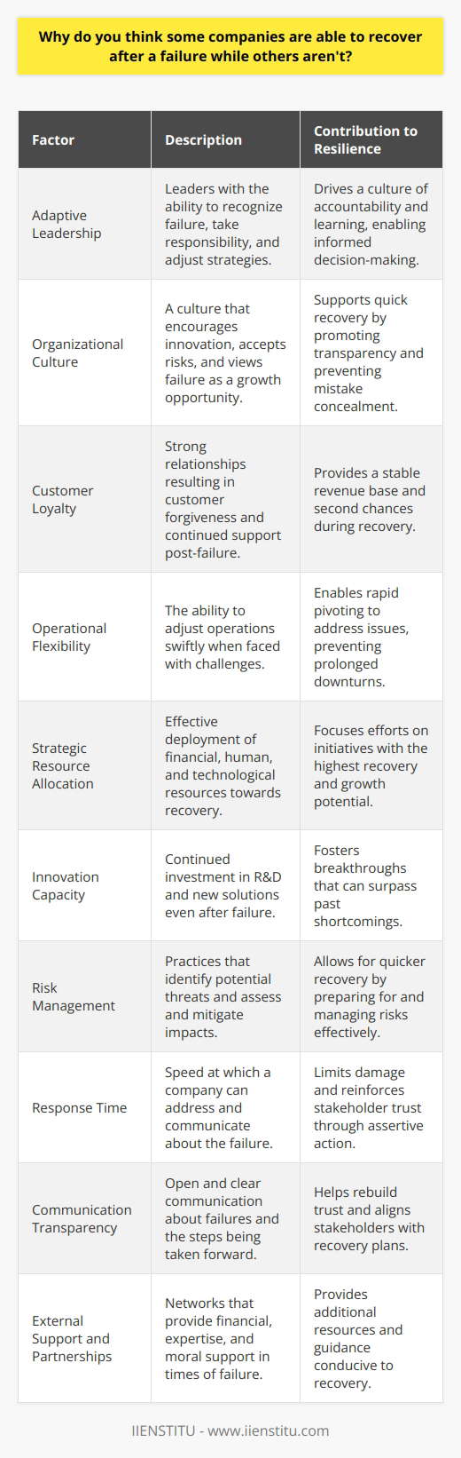 The resilience of a company following a failure is an intricate dance of various elements that contribute to its ability to bounce back. Several factors distinguish the resilient companies from those that falter:1. **Adaptive Leadership:** Companies that manage to rise again often have leaders who are not just visionary but also adaptable. They can recognize the failure, take responsibility, and chart a new course. This leadership trait allows for reflection and a reassessment of strategies, leading to a decision-making process that is better informed and more flexible. Effective leadership facilitates a culture of accountability and ongoing learning which is pivotal in recovery from failure.2. **Organizational Culture:** A company's culture can be a life raft or an anchor in times of failure. A positive culture that encourages innovation, accepts calculated risks, and sees failure as an opportunity for growth can help a company recover quickly. A company culture that fears failure may instead encourage hiding mistakes, which can exacerbate the problems and hinder recovery.3. **Customer Loyalty:** Companies with strong customer relationships can often rebound more effectively. When a failure occurs, loyal customers may be more forgiving and provide the company with a second chance. They might continue to patronize and support the brand, providing a stable revenue base during the recovery process.4. **Operational Flexibility:** Organizations that have nimble operations are better equipped to make necessary adjustments after a failure. This operational flexibility can mean the difference between a quick pivot to address issues and a protracted downturn while changes are slowly implemented.5. **Strategic Resource Allocation:** After a misstep, ensuring that available resources — financial, human, and technological — are allocated wisely is crucial. They need to be directed towards initiatives with the highest potential for recovery and growth.6. **Innovation Capacity:** Companies that continue to innovate after a failure are often those that recover and thrive. Continuing to invest in R&D and new solutions can lead to breakthroughs that overshadow past failures.7. **Risk Management:** Companies with robust risk management practices can recover more quickly because they can foresee potential threats, assess the impact of the failure, and take preemptive measures to mitigate risk.8. **Response Time:** How quickly a company can respond to failure can also dramatically impact recovery. Fast response times can control damages and communicate intentions to stakeholders, affirming control and commitment to rectification.9. **Communication Transparency:** Transparency in communication both internally and externally can help rebuild trust. By owning up to the failure and clearly articulating the path forward, stakeholders are more likely to stand by the company.10. **External Support and Partnerships:** A network of supportive partners, investors, and other stakeholders can provide the necessary support in terms of finance, expertise, or moral support, which can propel a company towards recovery.In analyzing all these factors, it becomes evident that resilience is not a single attribute but a synthesis of many dynamically interacting components. Companies like IIENSTITU provide educational resources that can help professionals develop the skills that contribute to these areas, such as leadership training, risk management education, and innovation strategy workshops, which could be integral in shaping the kind of adaptable and resilient company structure that can survive the inevitable ups and downs of the business world.It is a combination of the foresight of leadership, established trust with customers, a culture that fosters resilience, and the effective use of resources that positions a company to recover from a setback and potentially emerge stronger. Each component, from the tactical to the strategic, interplays to create a safety net that allows businesses to regain their footing in a competitive landscape.