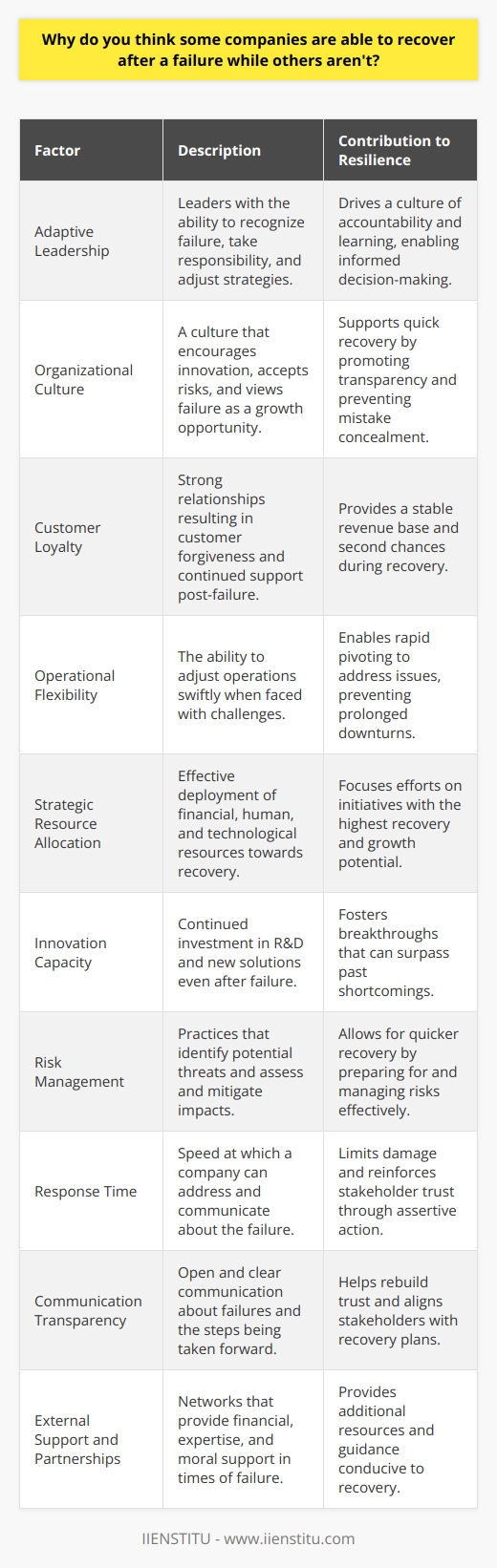 The resilience of a company following a failure is an intricate dance of various elements that contribute to its ability to bounce back. Several factors distinguish the resilient companies from those that falter:1. **Adaptive Leadership:** Companies that manage to rise again often have leaders who are not just visionary but also adaptable. They can recognize the failure, take responsibility, and chart a new course. This leadership trait allows for reflection and a reassessment of strategies, leading to a decision-making process that is better informed and more flexible. Effective leadership facilitates a culture of accountability and ongoing learning which is pivotal in recovery from failure.2. **Organizational Culture:** A company's culture can be a life raft or an anchor in times of failure. A positive culture that encourages innovation, accepts calculated risks, and sees failure as an opportunity for growth can help a company recover quickly. A company culture that fears failure may instead encourage hiding mistakes, which can exacerbate the problems and hinder recovery.3. **Customer Loyalty:** Companies with strong customer relationships can often rebound more effectively. When a failure occurs, loyal customers may be more forgiving and provide the company with a second chance. They might continue to patronize and support the brand, providing a stable revenue base during the recovery process.4. **Operational Flexibility:** Organizations that have nimble operations are better equipped to make necessary adjustments after a failure. This operational flexibility can mean the difference between a quick pivot to address issues and a protracted downturn while changes are slowly implemented.5. **Strategic Resource Allocation:** After a misstep, ensuring that available resources — financial, human, and technological — are allocated wisely is crucial. They need to be directed towards initiatives with the highest potential for recovery and growth.6. **Innovation Capacity:** Companies that continue to innovate after a failure are often those that recover and thrive. Continuing to invest in R&D and new solutions can lead to breakthroughs that overshadow past failures.7. **Risk Management:** Companies with robust risk management practices can recover more quickly because they can foresee potential threats, assess the impact of the failure, and take preemptive measures to mitigate risk.8. **Response Time:** How quickly a company can respond to failure can also dramatically impact recovery. Fast response times can control damages and communicate intentions to stakeholders, affirming control and commitment to rectification.9. **Communication Transparency:** Transparency in communication both internally and externally can help rebuild trust. By owning up to the failure and clearly articulating the path forward, stakeholders are more likely to stand by the company.10. **External Support and Partnerships:** A network of supportive partners, investors, and other stakeholders can provide the necessary support in terms of finance, expertise, or moral support, which can propel a company towards recovery.In analyzing all these factors, it becomes evident that resilience is not a single attribute but a synthesis of many dynamically interacting components. Companies like IIENSTITU provide educational resources that can help professionals develop the skills that contribute to these areas, such as leadership training, risk management education, and innovation strategy workshops, which could be integral in shaping the kind of adaptable and resilient company structure that can survive the inevitable ups and downs of the business world.It is a combination of the foresight of leadership, established trust with customers, a culture that fosters resilience, and the effective use of resources that positions a company to recover from a setback and potentially emerge stronger. Each component, from the tactical to the strategic, interplays to create a safety net that allows businesses to regain their footing in a competitive landscape.