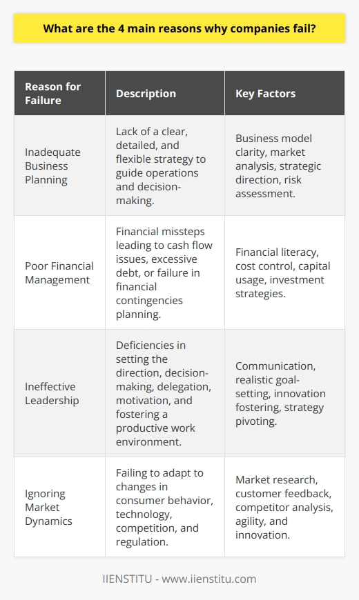 Business success is often a complex dance between planning, execution, and adaptation. Despite this, many companies falter and fail. Understanding the reasons behind these failures can be critical for businesses to avoid similar fates. Here are four main reasons companies tend to fail:1. Inadequate Business Planning:Business planning is not merely a formality; it's the blueprint for success. Many companies fail due to inadequate planning, which can manifest as a lack of clarity about the business model, poor market analysis, or insufficient strategic direction. A well-crafted business plan covers all aspects of the business operation, from product development and market positioning to sales strategies and financial forecasts. It also takes into account potential risks and hurdles the business may encounter, preparing the organization with strategies to overcome them. Without a detailed and flexible plan to guide decision-making, companies can quickly find themselves out of their depth and unable to navigate the complexities of their sector.2. Poor Financial Management:Financial health is the lifeline of any company. Several businesses collapse under the weight of poor financial management, which includes mismanagement of funds, inadequate financial planning, and poor cost control. Many entrepreneurs are not versed in financial literacy, leading to cash flow problems, excessive debt, under-capitalization, or failure to plan for financial contingencies. Sound financial management practices involve regular financial reviews, prudent use of capital, efficient management of receivables and payables, and strategic investment decisions—all aimed at ensuring a company's long-term financial sustainability.3. Ineffective Leadership:The direction a company takes is largely determined by the capabilities and vision of its leadership. It's no surprise then that ineffective leadership is a significant contributor to company failure. Leadership deficiencies can include a lack of direction, inability to make critical decisions, failure to delegate and motivate, and disregard for cultivating a positive and productive work environment. Effective leaders are those who communicate clearly, set realistic goals, foster innovation, and can pivot the company's strategy in response to internal and external pressures.4. Ignoring Market Dynamics:The market is ever-evolving, and companies that succeed are those that keep their finger on the pulse of market changes. Ignoring these dynamics – such as changing consumer preferences, technological advancements, competitive landscape shifts, or regulatory changes – can quickly render a company irrelevant. Businesses must continuously audit their external environment and be willing to adjust their strategies accordingly. This involves active market research, customer feedback loops, competitor analysis, and an inherent culture of agility and innovation.Companies like IIENSTITU recognize these challenges and often provide training and resources to help businesses and professionals develop the skills needed to prevent these common pitfalls. By understanding and addressing these four main reasons for company failure, organizations can not only survive but also thrive in today's fast-paced business world.
