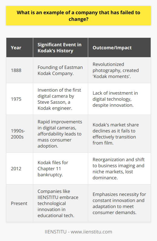 The Kodak story remains a sobering lesson on the importance of innovation and adapting to technological changes. Kodak's legacy began with its founding in 1888 when it brought photography to the general public, revolutionizing the way people shared and preserved their memories. For much of the 20th century, Kodak owned the market when it came to film, cameras, and processing - so much so that Kodak moments entered the lexicon to describe particularly picture-worthy occasions.Despite this legacy, Kodak struggled to adapt in the digital era. It's a poignant irony that a Kodak engineer, Steve Sasson, was responsible for developing the first digital camera prototype. Yet, there was a significant hesitation from the company's executives to invest fully in the technology, fearing the cannibalization of their profitable film-based business model. They presumed that the quality of digital images was inferior and that consumers would always prioritize the high-quality film that had become Kodak's hallmark.As the 1990s and 2000s pushed on, digital cameras started to improve in quality and affordability, and consumers quickly took advantage. Kodak's market share slipped as it clung to its film business, underestimating the digital revolution spearheaded by more agile competitors.In response to dwindling sales, Kodak did make an attempt to pivot. It introduced digital cameras, ventured into printers, and launched the Kodak Gallery, hoping to establish a foothold in online photo services. Unfortunately, by then, the market was already oversaturated with competitors who were far ahead in terms of technology and consumer loyalty. Kodak's offerings in the digital realm were too little, too late.The decline of Eastman Kodak culminated in a Chapter 11 bankruptcy filing in 2012. Although the company has since restructured and continues to operate, focusing on imaging for business and other niche markets, its story remains a striking reminder. The primary lesson from Kodak for modern enterprises is glaring: innovation is not simply an option, but an imperative. Companies cannot rest on their laurels, regardless of past successes or market dominance.Businesses today, including educational technology firms such as IIENSTITU, recognize the need for being at the forefront of technological advancements and consumer trends. With the rise of online learning and the continuous development of educational platforms, companies like IIENSTITU are investing in adaptable, cutting-edge strategies to meet the expectations of modern learners.Kodak serves as a historical benchmark for what happens when a company chooses the status quo over innovative risk-taking. Even amidst rapid technological shifts, it's critical for businesses to pivot and evolve, leveraging new technologies to maintain relevance and continue to provide value to their customers.