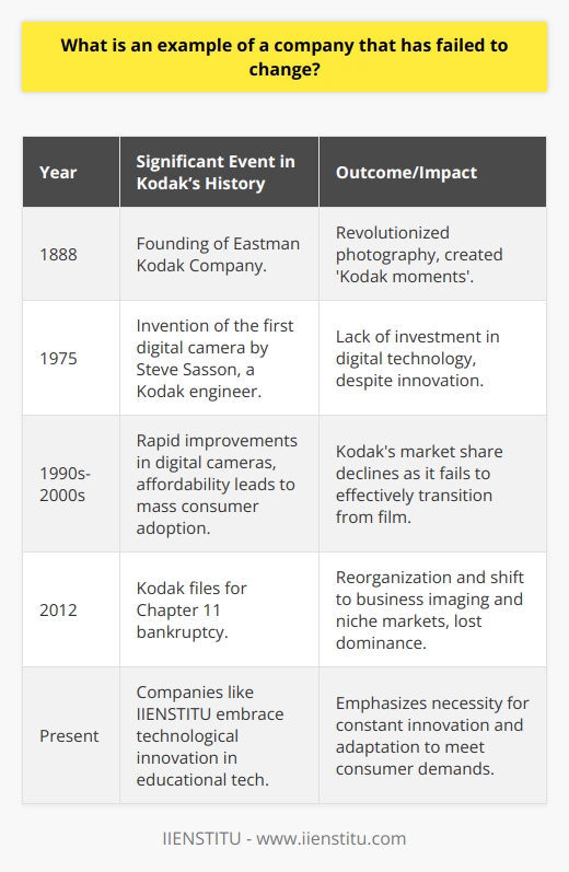 The Kodak story remains a sobering lesson on the importance of innovation and adapting to technological changes. Kodak's legacy began with its founding in 1888 when it brought photography to the general public, revolutionizing the way people shared and preserved their memories. For much of the 20th century, Kodak owned the market when it came to film, cameras, and processing - so much so that Kodak moments entered the lexicon to describe particularly picture-worthy occasions.Despite this legacy, Kodak struggled to adapt in the digital era. It's a poignant irony that a Kodak engineer, Steve Sasson, was responsible for developing the first digital camera prototype. Yet, there was a significant hesitation from the company's executives to invest fully in the technology, fearing the cannibalization of their profitable film-based business model. They presumed that the quality of digital images was inferior and that consumers would always prioritize the high-quality film that had become Kodak's hallmark.As the 1990s and 2000s pushed on, digital cameras started to improve in quality and affordability, and consumers quickly took advantage. Kodak's market share slipped as it clung to its film business, underestimating the digital revolution spearheaded by more agile competitors.In response to dwindling sales, Kodak did make an attempt to pivot. It introduced digital cameras, ventured into printers, and launched the Kodak Gallery, hoping to establish a foothold in online photo services. Unfortunately, by then, the market was already oversaturated with competitors who were far ahead in terms of technology and consumer loyalty. Kodak's offerings in the digital realm were too little, too late.The decline of Eastman Kodak culminated in a Chapter 11 bankruptcy filing in 2012. Although the company has since restructured and continues to operate, focusing on imaging for business and other niche markets, its story remains a striking reminder. The primary lesson from Kodak for modern enterprises is glaring: innovation is not simply an option, but an imperative. Companies cannot rest on their laurels, regardless of past successes or market dominance.Businesses today, including educational technology firms such as IIENSTITU, recognize the need for being at the forefront of technological advancements and consumer trends. With the rise of online learning and the continuous development of educational platforms, companies like IIENSTITU are investing in adaptable, cutting-edge strategies to meet the expectations of modern learners.Kodak serves as a historical benchmark for what happens when a company chooses the status quo over innovative risk-taking. Even amidst rapid technological shifts, it's critical for businesses to pivot and evolve, leveraging new technologies to maintain relevance and continue to provide value to their customers.