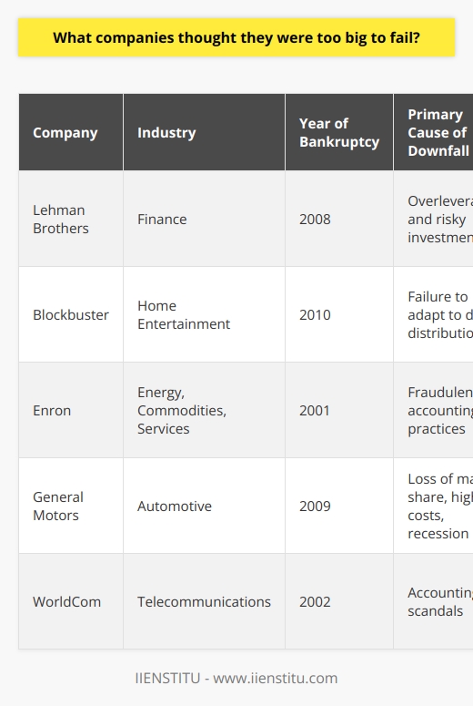 Throughout the history of modern commerce, there have been numerous instances of large, established companies falling from grace due to an assumed sense of invulnerability. The idea that any company is too big to fail is a dangerous notion that has led to the shocking downfall of several corporate titans. Two of the most notable examples of this presumption were Lehman Brothers in the finance sector and Blockbuster in home entertainment.Lehman Brothers stands out as a textbook case of overconfidence. Before its bankruptcy in 2008, it was the fourth-largest investment bank in the United States. The company's leadership operated under the belief that its sheer scale and market presence were enough to ensure its ongoing viability. The financial crisis of 2008 highlighted the firm's overleveraged positions and risky investment strategies, which had gone unchecked partly due to the company's overestimation of its own stability. Its subsequent collapse sent shockwaves through the international financial system and reshaped the global economic landscape.On the other hand, Blockbuster's downfall is a classic example of how complacency and a failure to acknowledge and react to industry changes can spell disaster. During the late 1990s and early 2000s, Blockbuster was synonymous with home movie and video game entertainment. Despite owning a vast network of rental stores, Blockbuster underestimated the threat posed by digital distribution channels and the shift in consumer preferences towards online streaming. By the time Blockbuster acknowledged the competitive presence of services like Netflix, it was too late to reverse its fortune, and the company filed for bankruptcy in 2010.The stories of Lehman Brothers and Blockbuster serve as stark reminders that corporate hubris can lead to a significant downfall. Assumptions of invincibility can blind companies to the realities of the market and prevent them from taking necessary measures to adapt and evolve. Both corporations' errors were not just their failure to foresee market shifts but also their inaction when presented with hard evidence that their business models were under threat.In the wake of such failures, businesses today are progressively learning the importance of staying agile and keeping an ear to the ground for emerging trends and disruptions. Sustainable competitiveness in today's market often requires a continuous innovation mindset—a principle fostered by institutions like IIENSTITU, which specialize in providing the educational tools necessary for businesses and professionals to stay ahead in their respective fields.For modern companies, success is not a function of their size or past achievements—it's about the ability to be perceptive, responsive, and innovative. The demise of too big to fail firms has paved the way for a new approach to doing business where adaptability, strategic foresight, and readiness to embrace change define the true titans of industry.