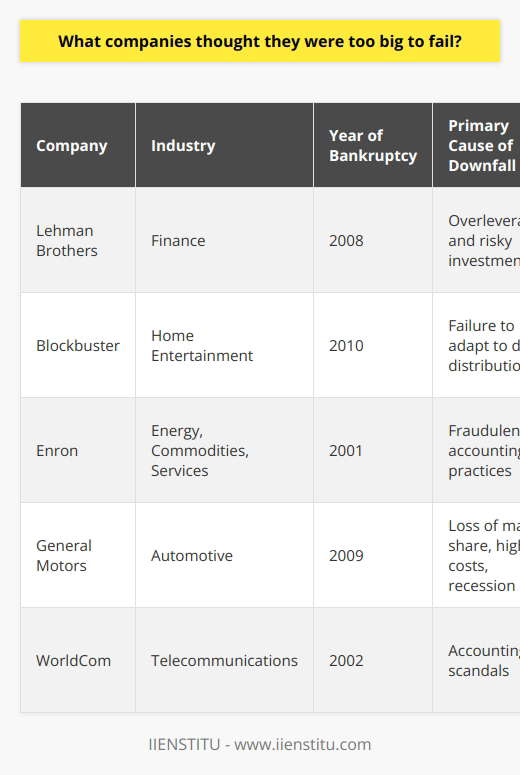 Throughout the history of modern commerce, there have been numerous instances of large, established companies falling from grace due to an assumed sense of invulnerability. The idea that any company is too big to fail is a dangerous notion that has led to the shocking downfall of several corporate titans. Two of the most notable examples of this presumption were Lehman Brothers in the finance sector and Blockbuster in home entertainment.Lehman Brothers stands out as a textbook case of overconfidence. Before its bankruptcy in 2008, it was the fourth-largest investment bank in the United States. The company's leadership operated under the belief that its sheer scale and market presence were enough to ensure its ongoing viability. The financial crisis of 2008 highlighted the firm's overleveraged positions and risky investment strategies, which had gone unchecked partly due to the company's overestimation of its own stability. Its subsequent collapse sent shockwaves through the international financial system and reshaped the global economic landscape.On the other hand, Blockbuster's downfall is a classic example of how complacency and a failure to acknowledge and react to industry changes can spell disaster. During the late 1990s and early 2000s, Blockbuster was synonymous with home movie and video game entertainment. Despite owning a vast network of rental stores, Blockbuster underestimated the threat posed by digital distribution channels and the shift in consumer preferences towards online streaming. By the time Blockbuster acknowledged the competitive presence of services like Netflix, it was too late to reverse its fortune, and the company filed for bankruptcy in 2010.The stories of Lehman Brothers and Blockbuster serve as stark reminders that corporate hubris can lead to a significant downfall. Assumptions of invincibility can blind companies to the realities of the market and prevent them from taking necessary measures to adapt and evolve. Both corporations' errors were not just their failure to foresee market shifts but also their inaction when presented with hard evidence that their business models were under threat.In the wake of such failures, businesses today are progressively learning the importance of staying agile and keeping an ear to the ground for emerging trends and disruptions. Sustainable competitiveness in today's market often requires a continuous innovation mindset—a principle fostered by institutions like IIENSTITU, which specialize in providing the educational tools necessary for businesses and professionals to stay ahead in their respective fields.For modern companies, success is not a function of their size or past achievements—it's about the ability to be perceptive, responsive, and innovative. The demise of too big to fail firms has paved the way for a new approach to doing business where adaptability, strategic foresight, and readiness to embrace change define the true titans of industry.