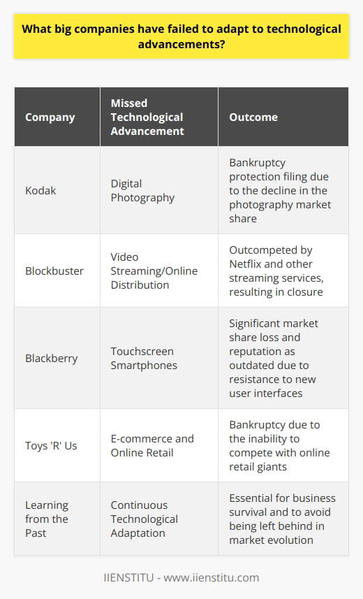 Historical examples of large corporations failing to adapt to technological changes offer cautionary tales for today's businesses. Their stories are warnings of what can happen when market leaders become too comfortable in their positions, overlooking the relentless tide of innovation.Kodak's Hindered Digital RevolutionKodak's story is synonymous with the dangers of complacency. Despite inventing the core technology used in digital cameras, Kodak's hesitation to pivot from its film-based business model to digital photography led to its downfall. Pioneering the technology did not shield it from the inevitable shift in consumer behavior, driven by the rise of digital cameras and later, camera-equipped smartphones. This miscalculation cost Kodak its leadership in the photography market and eventually led to filing for bankruptcy protection.Blockbuster's Disregard for the Digital ShiftSimilarly, Blockbuster's narrative underscores a failure to anticipate the impact of digital distribution. The rental titan dominated the market with its extensive network of physical stores but did not react swiftly enough to the digital streaming trend. By the time Blockbuster acknowledged the potential of online streaming, companies like Netflix had already capitalized on the shift in viewing habits, leaving Blockbuster in their digital dust. The reluctance to innovate strategically and the failure to foresee the long-term trend towards digital consumption were key factors in Blockbuster's decline.Blackberry's Touchscreen ResistanceThe tale of Blackberry illustrates a different aspect of the struggle to keep up with technological advances—user interface innovation. Blackberry's reluctance to embrace the full touchscreen interface, which became an industry standard with the advent of the iPhone, positioned it as outdated in the eyes of consumers. Holding onto the physical keyboard too long and an overconfidence in its secure email service, Blackberry underestimated the importance of a robust app ecosystem and a versatile user experience. This misstep caused Blackberry to lose its foothold in the mobile device market.Toys 'R' Us and the Digital MarketplaceToys 'R' Us is an example of a traditional retailer upended by the digital age. Despite being a household name with a strong physical presence, the company was slow to harness the power of e-commerce. Its hindrance in building a competitive online shopping platform, partly due to an ill-fated exclusive partnership with Amazon, meant it couldn't compete effectively with the convenience and selection offered by online retail giants. The shift of consumers toward online shopping became a gap Toys 'R' Us could not bridge in time, leading to its financial struggles and bankruptcy.Learning from the PastThese corporate stories serve as powerful reminders of the necessity for adaptation in the business world. They showcase the pitfalls that big companies can face when they fail to align with technological developments and evolving consumer expectations. Organizations today must remain vigilant, flexible, and innovative, using history's lessons to inform their strategies and ensure they are not left behind in the evolving market landscape. The survival of a business in the digital age is contingent upon its ability to predict, adapt to, and lead through change.
