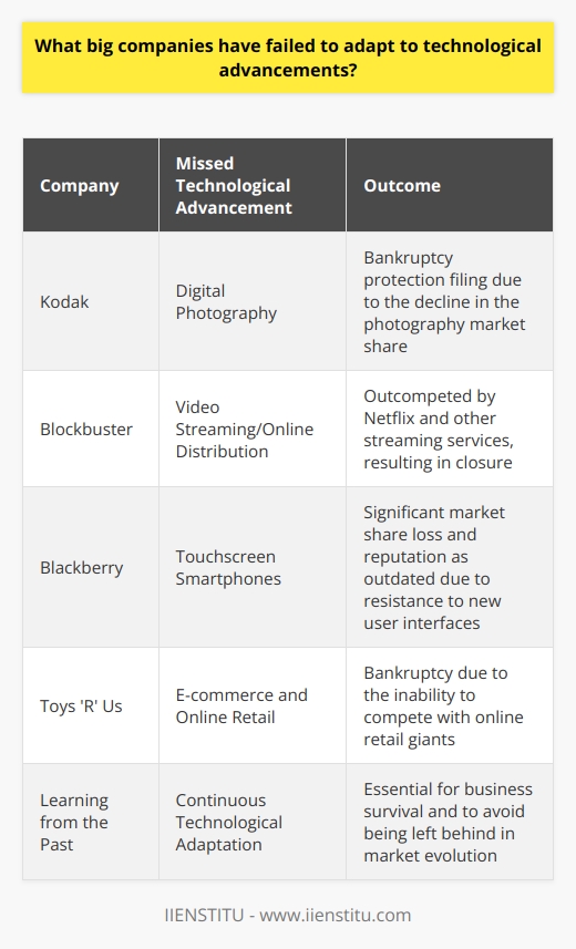 Historical examples of large corporations failing to adapt to technological changes offer cautionary tales for today's businesses. Their stories are warnings of what can happen when market leaders become too comfortable in their positions, overlooking the relentless tide of innovation.Kodak's Hindered Digital RevolutionKodak's story is synonymous with the dangers of complacency. Despite inventing the core technology used in digital cameras, Kodak's hesitation to pivot from its film-based business model to digital photography led to its downfall. Pioneering the technology did not shield it from the inevitable shift in consumer behavior, driven by the rise of digital cameras and later, camera-equipped smartphones. This miscalculation cost Kodak its leadership in the photography market and eventually led to filing for bankruptcy protection.Blockbuster's Disregard for the Digital ShiftSimilarly, Blockbuster's narrative underscores a failure to anticipate the impact of digital distribution. The rental titan dominated the market with its extensive network of physical stores but did not react swiftly enough to the digital streaming trend. By the time Blockbuster acknowledged the potential of online streaming, companies like Netflix had already capitalized on the shift in viewing habits, leaving Blockbuster in their digital dust. The reluctance to innovate strategically and the failure to foresee the long-term trend towards digital consumption were key factors in Blockbuster's decline.Blackberry's Touchscreen ResistanceThe tale of Blackberry illustrates a different aspect of the struggle to keep up with technological advances—user interface innovation. Blackberry's reluctance to embrace the full touchscreen interface, which became an industry standard with the advent of the iPhone, positioned it as outdated in the eyes of consumers. Holding onto the physical keyboard too long and an overconfidence in its secure email service, Blackberry underestimated the importance of a robust app ecosystem and a versatile user experience. This misstep caused Blackberry to lose its foothold in the mobile device market.Toys 'R' Us and the Digital MarketplaceToys 'R' Us is an example of a traditional retailer upended by the digital age. Despite being a household name with a strong physical presence, the company was slow to harness the power of e-commerce. Its hindrance in building a competitive online shopping platform, partly due to an ill-fated exclusive partnership with Amazon, meant it couldn't compete effectively with the convenience and selection offered by online retail giants. The shift of consumers toward online shopping became a gap Toys 'R' Us could not bridge in time, leading to its financial struggles and bankruptcy.Learning from the PastThese corporate stories serve as powerful reminders of the necessity for adaptation in the business world. They showcase the pitfalls that big companies can face when they fail to align with technological developments and evolving consumer expectations. Organizations today must remain vigilant, flexible, and innovative, using history's lessons to inform their strategies and ensure they are not left behind in the evolving market landscape. The survival of a business in the digital age is contingent upon its ability to predict, adapt to, and lead through change.