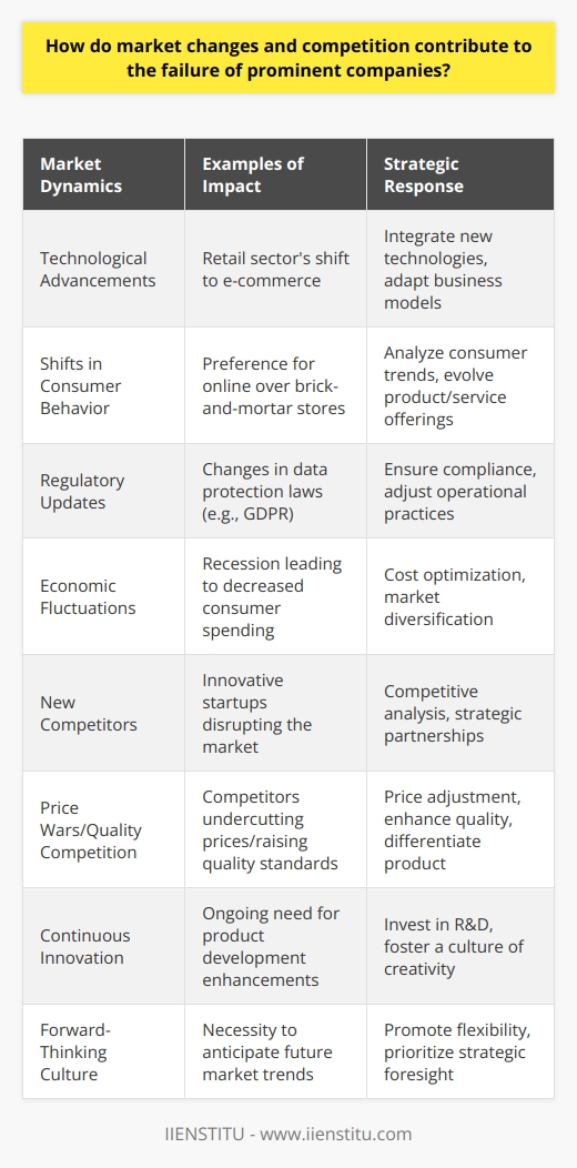 In the dynamic world of business, market changes and the relentless nature of competition are pivotal elements that can foster the decline or even the demise of prominent companies. These effects are often invisible to the naked eye and seldom discussed in their full capacity, yet they are critical factors in corporate sustainability.**Market Dynamics and Corporate Decline**Market changes encompass a broad array of factors, including technological advancements, shifts in consumer behavior, regulatory updates, and fluctuations in economic circumstances. When these changes occur, businesses face the test of agility and resilience. Companies that are slow to adapt their practices, products, or services to match these new market realities can quickly fall out of favor with consumers. Moreover, inertia can lead to obsolete business models, which once were the bedrock of a successful firm but now serve as the anchor dragging it down.The rapid pace of technological advancement is an especially unforgiving element of market change. Companies that do not grasp the potential of new technologies or fail to integrate them into their operations may soon find themselves outperformed by more technologically adept competitors. This has been vividly illustrated in the retail sector where e-commerce has revolutionized consumer shopping habits, and brick-and-mortar stores struggle to keep pace.**Competitive Pressures: The Catalyst for Corporate Failure**Competition serves as a constant force pushing companies to evolve. The emergence of new competitors, often with innovative business models or cost structures, can quickly erode the market share of established firms. These competitors may also introduce new products or services that better meet the needs or desires of the market, prompting a shift among consumers away from older brands.Even within established markets, a rival's move to undercut prices or offer superior quality can ignite price wars or a race for innovation, both of which can strain resources and reduce profit margins. Companies that fail to match these strategies or offer viable alternatives are at risk of fading into commercial irrelevance.**The Crucial Role of Adaptability and Forward-Thinking**Successful adaptation requires not only recognizing market signals and competitive movements but also enacting timely and effective responses. Continuous innovation, particularly in the areas of product development and customer experience, is a hallmark of businesses that stand the test of time. This constant evolution requires an astute understanding of industry trends, consumer analytics, and the foresight to invest in transformative initiatives.Moreover, a forward-thinking culture promotes resilience, as businesses must not only respond to current shifts but also anticipate future changes. Fostering an environment where creativity and flexibility thrive is a key factor in developing the adaptability needed for sustained success. **Conclusion**It is evident that market changes and competition are influential in the potential downfall of even the most established companies. An inability to navigate these turbulent waters can lead to a loss of competitive advantage, dwindling market share, and financial hardship. However, companies that prioritize adaptability, embrace innovation, and consistently reassess their strategic direction can effectively convert these challenges into opportunities for growth and continued relevance in an ever-changing market landscape.