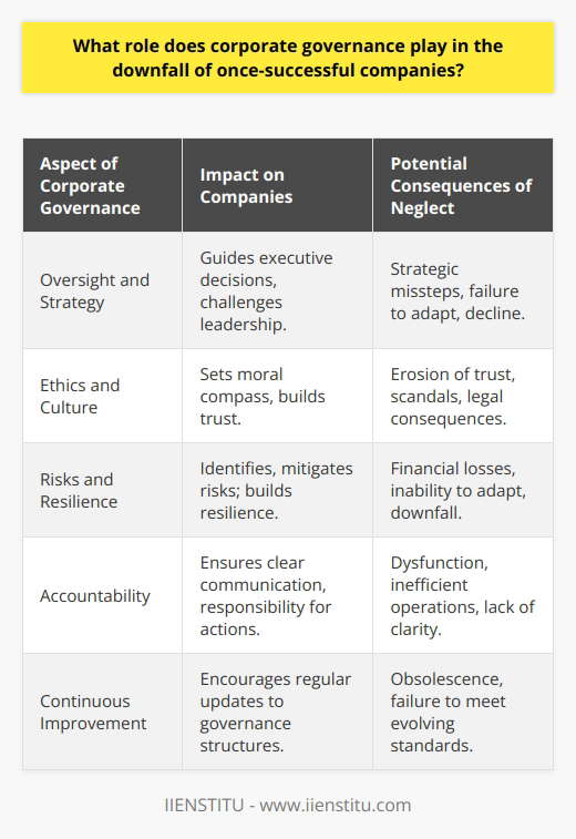 Corporate governance is the system of rules, practices, and processes by which a firm is directed and controlled, and it wields tremendous influence over the success or failure of any enterprise. Even the most successful companies can find themselves in decline if they fail to adhere to robust governance principles.Understanding the Strategic Role of GovernanceAt its core, corporate governance dictates the interactions between various stakeholders, including the board of directors, management, shareholders, and other parties that have interests in the firm. Good governance promotes fairness, transparency, and accountability, serving as a powerful mechanism for aligning long-term interests and ensuring that the company makes decisions that foster sustainable growth.Oversight and Strategic MisdirectionA significant aspect of corporate governance is how well the board of directors undertakes its oversight role. A board that is not fully engaged or lacks diversity in expertise may not sufficiently challenge or guide the executive leadership. This can lead to strategic missteps, like failing to adapt to market changes or doubling down on failing ventures, setting the stage for a once-successful company's decline.Ethics and Corporate CultureA company's ethical compass is an essential part of its governance framework. If a company loses sight of ethical considerations—succumbing to the pressure to maintain short-term profitability at the cost of long-term values—it can lead to behavior such as fraud, misrepresentation of financials, or other scandals. Such behavior not only triggers legal consequences but can also erode stakeholder trust and social license to operate.Risks and ResilienceEffective corporate governance necessarily includes comprehensive risk management. When a company lacks mechanisms to identify and mitigate risks, including financial, environmental, and social risks, it becomes vulnerable. Whether it's failing to anticipate a technological disruption or ignoring compliance requirements, inadequate risk management can lead to financial losses or a catastrophic failure to adapt, precipitating the company's downfall.Accountability and CommunicationAccountability is integral to governance, involving clear communication and responsibility. Companies that cultivate a culture of secrecy or where leadership is not held accountable for failures create a breeding ground for dysfunction. This can manifest in various problems, including inefficient operations, poor financial controls, and lack of strategic clarity—all contributing factors that can trigger the decline of a previously successful enterprise.The continuous evolution of best practices in corporate governance suggests an ongoing need for improvement and adaptation. By actively maintaining and updating their governance structures, companies not only protect themselves against potential downfall but also position themselves for sustainable growth and success.Overall, the narrative of corporate governance's role in company downfalls offers a cautionary tale about the consequences of neglecting the complex, yet critical mechanisms that enable organizations to navigate challenges and capitalize on opportunities. It is not merely a compliance requirement but the bedrock on which the long-term viability of any company is built.