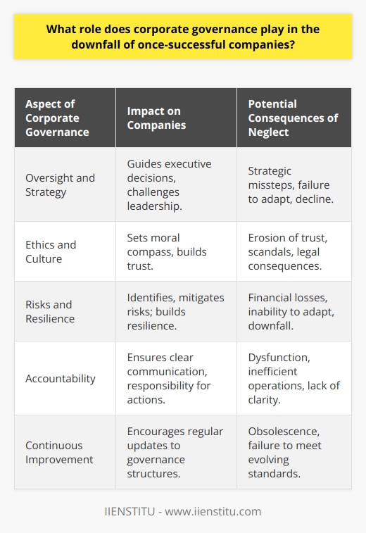 Corporate governance is the system of rules, practices, and processes by which a firm is directed and controlled, and it wields tremendous influence over the success or failure of any enterprise. Even the most successful companies can find themselves in decline if they fail to adhere to robust governance principles.Understanding the Strategic Role of GovernanceAt its core, corporate governance dictates the interactions between various stakeholders, including the board of directors, management, shareholders, and other parties that have interests in the firm. Good governance promotes fairness, transparency, and accountability, serving as a powerful mechanism for aligning long-term interests and ensuring that the company makes decisions that foster sustainable growth.Oversight and Strategic MisdirectionA significant aspect of corporate governance is how well the board of directors undertakes its oversight role. A board that is not fully engaged or lacks diversity in expertise may not sufficiently challenge or guide the executive leadership. This can lead to strategic missteps, like failing to adapt to market changes or doubling down on failing ventures, setting the stage for a once-successful company's decline.Ethics and Corporate CultureA company's ethical compass is an essential part of its governance framework. If a company loses sight of ethical considerations—succumbing to the pressure to maintain short-term profitability at the cost of long-term values—it can lead to behavior such as fraud, misrepresentation of financials, or other scandals. Such behavior not only triggers legal consequences but can also erode stakeholder trust and social license to operate.Risks and ResilienceEffective corporate governance necessarily includes comprehensive risk management. When a company lacks mechanisms to identify and mitigate risks, including financial, environmental, and social risks, it becomes vulnerable. Whether it's failing to anticipate a technological disruption or ignoring compliance requirements, inadequate risk management can lead to financial losses or a catastrophic failure to adapt, precipitating the company's downfall.Accountability and CommunicationAccountability is integral to governance, involving clear communication and responsibility. Companies that cultivate a culture of secrecy or where leadership is not held accountable for failures create a breeding ground for dysfunction. This can manifest in various problems, including inefficient operations, poor financial controls, and lack of strategic clarity—all contributing factors that can trigger the decline of a previously successful enterprise.The continuous evolution of best practices in corporate governance suggests an ongoing need for improvement and adaptation. By actively maintaining and updating their governance structures, companies not only protect themselves against potential downfall but also position themselves for sustainable growth and success.Overall, the narrative of corporate governance's role in company downfalls offers a cautionary tale about the consequences of neglecting the complex, yet critical mechanisms that enable organizations to navigate challenges and capitalize on opportunities. It is not merely a compliance requirement but the bedrock on which the long-term viability of any company is built.