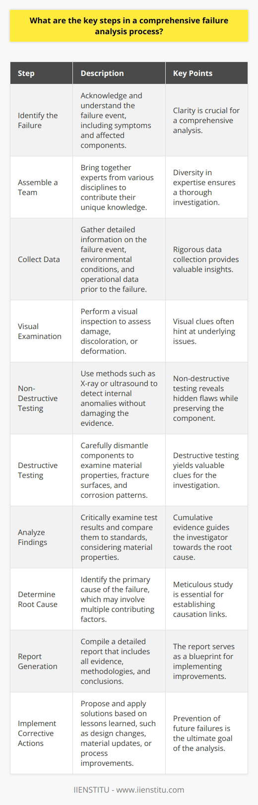 Understanding Failure Analysis Failure analysis is a critical field. It involves dissecting unexpected or unplanned events within industrial, mechanical, or electronic systems. The core aim is finding the causes. Consequently, mitigating future risk. This process is methodical. It prevents recurrence of similar failures. Identify the Failure First, one must acknowledge the failure. A clear understanding is essential. Know the symptoms. Look at the affected components. Detail these observations carefully. Assemble a Team Team formation follows. Experts from various disciplines come together. Each member contributes unique knowledge. Diversity in expertise matters. It ensures thorough analysis. Collect Data Data gathering comes next. This step involves rigorous detail. One must acquire information on the failure event. Environmental conditions are crucial too. Operational data prior to failure provides insight. Visual Examination Perform a visual inspection. Assess the damage. Note discoloration or deformation. Visual clues often hint at underlying issues. Non-Destructive Testing Use non-destructive methods. These reveal hidden flaws. X-ray or ultrasound might apply. They detect internal anomalies. All while preserving evidence. Destructive Testing Sometimes, components must dismantle. This step should be careful. It further examines material properties. Fracture surfaces and corrosion patterns yield clues. Analyze Findings Critically look at test results. Compare these to standards. Understand material properties. Cumulative evidence guides the investigator. Determine Root Cause Pinpoint the primary cause. This step can be complex. Often, multiple factors contribute. Causation links come forth from meticulous study. Report Generation A detailed report comes last. Include all evidence here. Discuss methodologies and conclusions. This document serves as a blueprint for improvements. Implement Corrective Actions Finally, propose solutions. Apply lessons learned. Change design or material. Update processes or training. Prevention becomes the ultimate goal.