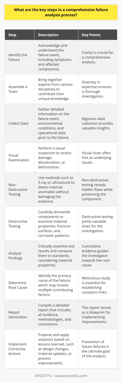 Understanding Failure Analysis Failure analysis is a critical field. It involves dissecting unexpected or unplanned events within industrial, mechanical, or electronic systems. The core aim is finding the causes. Consequently, mitigating future risk. This process is methodical. It prevents recurrence of similar failures. Identify the Failure First, one must acknowledge the failure. A clear understanding is essential. Know the symptoms. Look at the affected components. Detail these observations carefully. Assemble a Team Team formation follows. Experts from various disciplines come together. Each member contributes unique knowledge. Diversity in expertise matters. It ensures thorough analysis. Collect Data Data gathering comes next. This step involves rigorous detail. One must acquire information on the failure event. Environmental conditions are crucial too. Operational data prior to failure provides insight. Visual Examination Perform a visual inspection. Assess the damage. Note discoloration or deformation. Visual clues often hint at underlying issues. Non-Destructive Testing Use non-destructive methods. These reveal hidden flaws. X-ray or ultrasound might apply. They detect internal anomalies. All while preserving evidence. Destructive Testing Sometimes, components must dismantle. This step should be careful. It further examines material properties. Fracture surfaces and corrosion patterns yield clues. Analyze Findings Critically look at test results. Compare these to standards. Understand material properties. Cumulative evidence guides the investigator. Determine Root Cause Pinpoint the primary cause. This step can be complex. Often, multiple factors contribute. Causation links come forth from meticulous study. Report Generation A detailed report comes last. Include all evidence here. Discuss methodologies and conclusions. This document serves as a blueprint for improvements. Implement Corrective Actions Finally, propose solutions. Apply lessons learned. Change design or material. Update processes or training. Prevention becomes the ultimate goal.