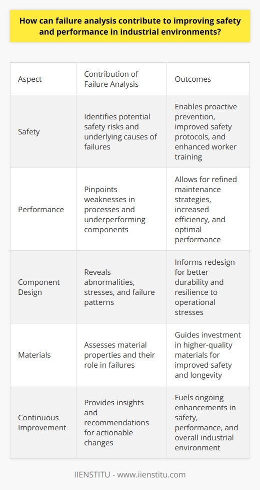 Understanding Failure Analysis Failure analysis stands as a pivotal process. It scrutinizes why components failed. By doing so, it reveals underlying problems. These problems often relate to safety and performance. The goal is clear. Learn from past failures to improve future outcomes. In industrial environments, this is crucial.  The Role of Failure Analysis Failure analysis  aids in preventing recurring failures. It allows for a systematic examination. Industry can uncover failure root causes. Engineers and technicians gather failed components. They analyze these components thoroughly. Microscopic examination often occurs. Material properties get assessed. This reveals abnormalities or stresses.  Failure patterns indicate potential safety risks. Such risks warrant immediate attention. Resolving them enhances safety. It also boosts performance. Implementing changes reduces downtime. It also minimizes the risk for catastrophic events.  Safety and performance go hand-in-hand.  Improved safety results in more reliable operations. Reliable operations mean better performance.  Boosting Safety Through Failure Analysis Identifying failure causes is vital. It informs safety protocols. Changes to these protocols can follow. Worker training may improve as a result. Better trained workers commit fewer errors. Safety measures then align with actual risks.  Prevention  thus happens proactively, not reactively.  Changes to design or materials may emerge. These changes target better resilience. They account for operational stresses. The changes ensure safer environments. They also enhance equipment longevity.  Routine failure analysis can establish new guidelines. Operational limits become clearer. Workflows become safer. Safe workflows translate to improved performance.  Enhancing Performance with Insights Performance optimization relies on failure analysis. Downtimes from failures hinder productivity. Analysis pinpoints weaknesses in processes. It identifies underperforming components.  Maintenance strategies can be refined. Predictive maintenance can be employed. This approach fixes issues before they escalate. Efficiency increases. Operations run smoother. Smooth operations sustain optimal performance.  -  Training improves . -  Processes get streamlined . -  Equipment reliability increases . Each aspect benefits from failure analysis insights. Implementing Failure Analysis Outputs Putting analysis findings into practice matters. Recommendations turn into actions. These actions can include: - Redesigning components for better durability. - Updating operating procedures. - Improving maintenance schedules.  - Investing in higher-quality materials. Results materialize over time. Safety incidents may decrease. Production rates can climb. Quality often improves. The industrial environment becomes more robust. Conclusion Failure analysis is an essential tool. It fuels continuous improvement. Safety and performance depend on it. Each failure teaches a lesson. These lessons shape a safer, more capable industry. They help build an environment where progress thrives. This is the true value of failure analysis in industry.