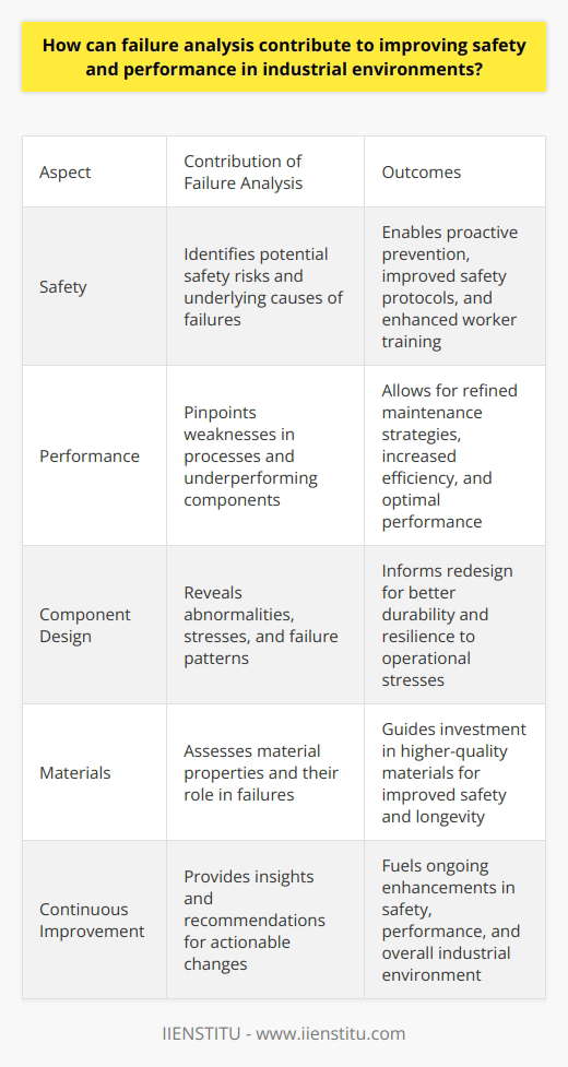 Understanding Failure Analysis Failure analysis stands as a pivotal process. It scrutinizes why components failed. By doing so, it reveals underlying problems. These problems often relate to safety and performance. The goal is clear. Learn from past failures to improve future outcomes. In industrial environments, this is crucial. The Role of Failure Analysis Failure analysis aids in preventing recurring failures. It allows for a systematic examination. Industry can uncover failure root causes. Engineers and technicians gather failed components. They analyze these components thoroughly. Microscopic examination often occurs. Material properties get assessed. This reveals abnormalities or stresses. Failure patterns indicate potential safety risks. Such risks warrant immediate attention. Resolving them enhances safety. It also boosts performance. Implementing changes reduces downtime. It also minimizes the risk for catastrophic events. Safety and performance go hand-in-hand. Improved safety results in more reliable operations. Reliable operations mean better performance. Boosting Safety Through Failure Analysis Identifying failure causes is vital. It informs safety protocols. Changes to these protocols can follow. Worker training may improve as a result. Better trained workers commit fewer errors. Safety measures then align with actual risks. Prevention thus happens proactively, not reactively. Changes to design or materials may emerge. These changes target better resilience. They account for operational stresses. The changes ensure safer environments. They also enhance equipment longevity. Routine failure analysis can establish new guidelines. Operational limits become clearer. Workflows become safer. Safe workflows translate to improved performance. Enhancing Performance with Insights Performance optimization relies on failure analysis. Downtimes from failures hinder productivity. Analysis pinpoints weaknesses in processes. It identifies underperforming components. Maintenance strategies can be refined. Predictive maintenance can be employed. This approach fixes issues before they escalate. Efficiency increases. Operations run smoother. Smooth operations sustain optimal performance. - Training improves . - Processes get streamlined . - Equipment reliability increases . Each aspect benefits from failure analysis insights. Implementing Failure Analysis Outputs Putting analysis findings into practice matters. Recommendations turn into actions. These actions can include: - Redesigning components for better durability. - Updating operating procedures. - Improving maintenance schedules. - Investing in higher-quality materials. Results materialize over time. Safety incidents may decrease. Production rates can climb. Quality often improves. The industrial environment becomes more robust. Conclusion Failure analysis is an essential tool. It fuels continuous improvement. Safety and performance depend on it. Each failure teaches a lesson. These lessons shape a safer, more capable industry. They help build an environment where progress thrives. This is the true value of failure analysis in industry.