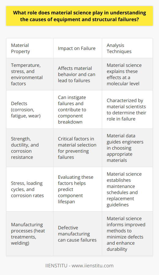 Material Science in Failure Analysis Material science plays a pivotal role in failure analysis. It provides crucial insights into the causes of equipment and structural breakdowns. Structural integrity is fundamental to safety and reliability. Therefore, understanding material properties becomes essential. Comprehending Material Behavior Materials behave uniquely under different conditions. Engineers must know these behaviors to predict failures. Temperature, stress, and environmental factors all affect materials. Material science explains these effects at a molecular level. Forensic Investigation of Failures When failures occur, forensic material scientists step in. They perform detailed material assessments. These often reveal the root causes of failures. Techniques like scanning electron microscopy and spectroscopy become vital tools. Characterizing Material Defects Defects in materials can instigate failures. Corrosion, fatigue, and wear are common culprits. Material scientists characterize these defects. They determine how defects contribute to failure. Improving Material Selection Material selection is critical for preventing failures. Engineers use material data to choose appropriately. They consider strength, ductility, and corrosion resistance . Material science guides this selection process. Life Prediction of Structural Components Material science helps predict component lifespan. It evaluates stress, loading cycles, and corrosion rates . This information establishes maintenance schedules. It also guides engineers when to replace parts. Enhancing Manufacturing Processes Defective manufacturing can cause failures. Material science informs improved manufacturing methods. These include better heat treatments and welding techniques . These processes minimize defects, enhancing durability. Advancing Materials for Extreme Conditions Engineering for extreme environments is challenging. New materials sometimes must be developed. Custom alloys or composites might be needed. Material science leads these advancements with innovative research. In conclusion, material science remains integral to understanding equipment and structural failures. It underpins efforts to predict, prevent, and address such problems. Its application spans from forensic investigation to the development of better materials and improved manufacturing processes. Without it, engineering and safety standards could not evolve to meet the demands of modern infrastructures and technologies.