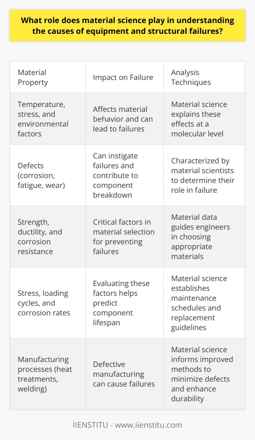 Material Science in Failure Analysis Material science plays a pivotal role in failure analysis. It provides crucial insights into the causes of equipment and structural breakdowns. Structural integrity is fundamental to safety and reliability. Therefore, understanding material properties becomes essential. Comprehending Material Behavior Materials behave uniquely under different conditions. Engineers must know these behaviors to predict failures. Temperature, stress, and environmental factors all affect materials. Material science explains these effects at a molecular level. Forensic Investigation of Failures When failures occur, forensic material scientists step in. They perform detailed material assessments. These often reveal the root causes of failures. Techniques like scanning electron microscopy and spectroscopy become vital tools. Characterizing Material Defects Defects in materials can instigate failures. Corrosion, fatigue, and wear are common culprits. Material scientists characterize these defects. They determine how defects contribute to failure. Improving Material Selection Material selection is critical for preventing failures. Engineers use material data to choose appropriately. They consider strength, ductility, and corrosion resistance . Material science guides this selection process. Life Prediction of Structural Components Material science helps predict component lifespan. It evaluates stress, loading cycles, and corrosion rates . This information establishes maintenance schedules. It also guides engineers when to replace parts. Enhancing Manufacturing Processes Defective manufacturing can cause failures. Material science informs improved manufacturing methods. These include better heat treatments and welding techniques . These processes minimize defects, enhancing durability. Advancing Materials for Extreme Conditions Engineering for extreme environments is challenging. New materials sometimes must be developed. Custom alloys or composites might be needed. Material science leads these advancements with innovative research. In conclusion, material science remains integral to understanding equipment and structural failures. It underpins efforts to predict, prevent, and address such problems. Its application spans from forensic investigation to the development of better materials and improved manufacturing processes. Without it, engineering and safety standards could not evolve to meet the demands of modern infrastructures and technologies.