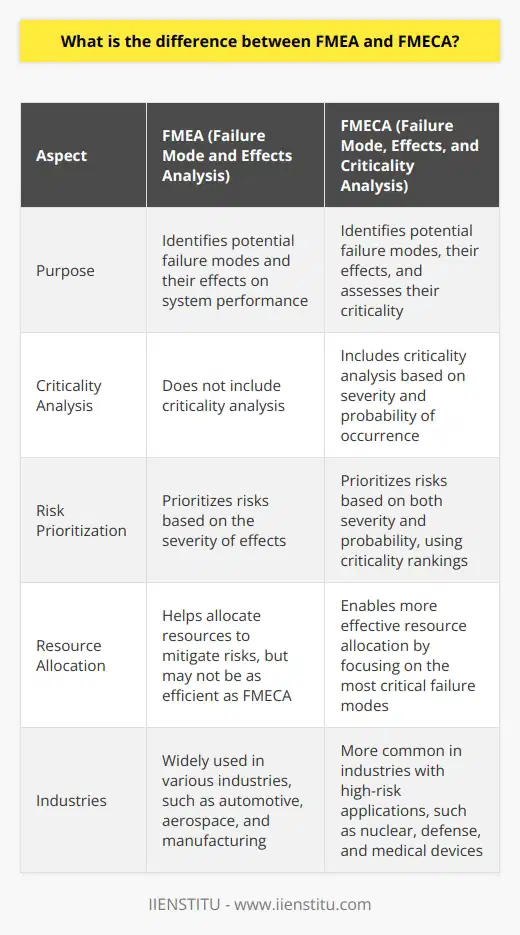 FMEA (Failure Mode and Effects Analysis) and FMECA (Failure Mode, Effects, and Criticality Analysis) are closely related techniques used for risk assessment and mitigation. The main difference lies in the additional step of criticality analysis in FMECA. While FMEA focuses on identifying potential failure modes and their effects, FMECA takes it a step further by assessing the criticality of each failure mode based on its severity and probability of occurrence. This criticality analysis helps prioritize risks and allocate resources more effectively.