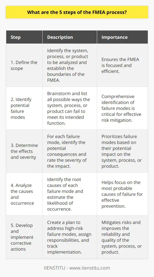 The five key steps of the FMEA process are: