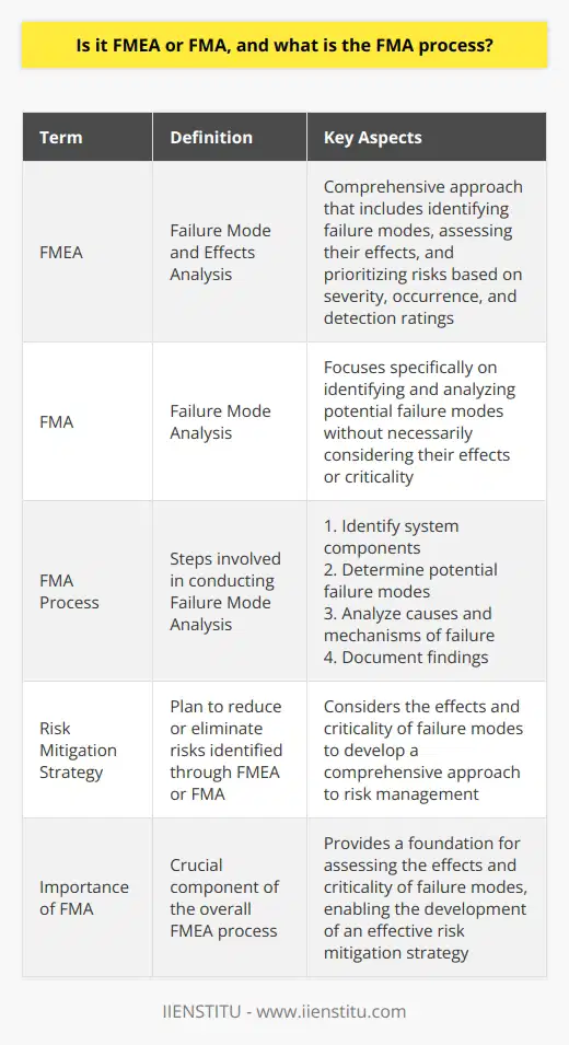FMEA and FMA are often used interchangeably, but they refer to slightly different aspects of the risk assessment process. FMEA (Failure Mode and Effects Analysis) is a more comprehensive approach that includes identifying failure modes, assessing their effects, and prioritizing risks based on severity, occurrence, and detection ratings. On the other hand, FMA (Failure Mode Analysis) focuses specifically on identifying and analyzing potential failure modes without necessarily considering their effects or criticality. The FMA process typically involves the following steps: While FMA is a crucial component of the overall FMEA process, it is essential to consider the effects and criticality of failure modes to develop a comprehensive risk mitigation strategy.