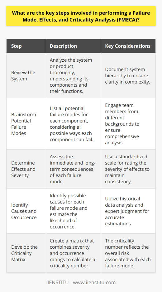 Introduction to FMECA Failure Mode, Effects, and Criticality Analysis (FMECA) is a systematic approach. It identifies potential failure modes. It assesses the consequences of these failures. The analysis also prioritizes the failures for corrective actions. The process aims to improve reliability and safety. Businesses in various sectors use it extensively. Understanding the Process FMECA involves several key steps. Each step is crucial for the analysiss success. These steps must follow a logical and structured approach. Step 1: Review the System Firstly, analyze the system or product thoroughly. Understand how it works. Identify components and their functions. Document system hierarchy ensuring clarity in complexity. Step 2: Brainstorm Potential Failure Modes Next, list all potential failure modes. Do this for each component. Consider all possible ways each component can fail. Engage team members from different backgrounds. Step 3: Determine Effects and Severity Now, assess the effects of each failure mode. Consider immediate and long-term consequences. Rate the severity of effects. Use a standardized scale for consistency. Step 4: Identify Causes and Occurrence Identify possible causes for each failure mode. Estimate the likelihood of occurrence. This can involve historical data analysis. Expert judgment can prove useful here. Step 5: Develop the Criticality Matrix Create a criticality matrix. This matrix combines severity and occurrence ratings. Use it to calculate a criticality number. This number reflects the overall risk associated with each failure mode. Step 6: Prioritize Failures Use the criticality numbers to prioritize failure modes. Focus on those with highest criticality. These represent the greatest potential impact. Step 7: Propose Corrective Actions Propose actions to mitigate high-priority failures. Include actions that reduce severity or occurrence. Consider redesigning components or changing materials. Implement more frequent inspections or maintenance. Step 8: Implement Changes Employ the proposed corrective actions. Monitor changes for effectiveness. Ensure the implementation is accurate and effective. Step 9: Review and Update Analysis Lastly, review FMECA regularly. Update it to reflect changes in system or conditions. Incorporate new data. Always keep the analysis current. FMECA is an essential tool. It aids in enhancing system reliability and safety. By following these key steps, teams can manage and lower risks. This proactive approach is crucial to long-term success.