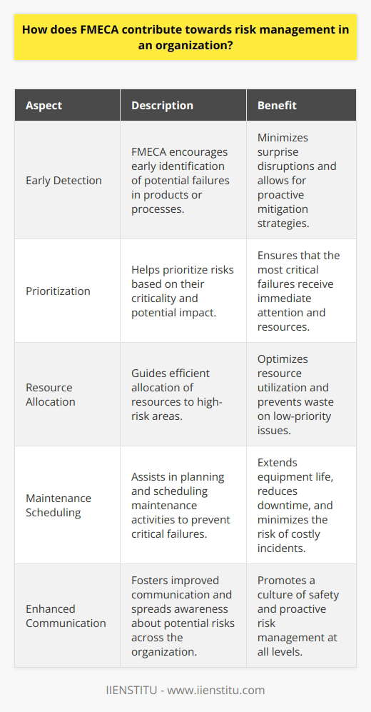Understanding FMECA in Risk Management Failure Modes, Effects, and Criticality Analysis  (FMECA) stands tall. It marks a systematic process. Organizations employ it frequently. FMECA identifies potential failures. These failures arise in products or processes. Early identification is key. FMECA looks at the consequences of these failures. It also evaluates their likelihood. Finally, FMECA determines their potential impact. The Role of FMECA FMECA serves a critical role. It offers a forward-thinking approach. Risk management benefits greatly. FMECA’s proactive nature is central. It prevents issues before they surface. This contrasts with reactive strategies. This process underpins informed decision-making. It improves reliability. It enhances safety too. Steps in the FMECA Process The FMECA process unfolds in steps. - First, identify functions. - Next, determine potential failures. - Then, assess failure modes. - After, analyze effects of each failure. - Finally, assign criticality levels. Each step builds upon the last. The process remains iterative. It demands rigor. Attention to detail is crucial. FMECAs Contributions to Risk Management FMECA contributes to risk management in various ways. -  Early Detection : FMECA encourages early failure detection. This minimizes surprise disruptions. -  Prioritization : It helps prioritize risks. Critical failures top the list. -  Resource Allocation : It guides resource allocation efficiently. High-risk areas receive more focus. -  Maintenance Scheduling : It assists in planning maintenance activities. These activities prevent critical failures. -  Enhanced Communication : FMECA results foster improved communication. They spread awareness about potential risks. -  Documentation : It provides thorough documentation. This serves as a reference. It allows for consistent risk assessments. Each contribution strengthens an organization’s resilience. Quantitative and Qualitative Benefits FMECA brings tangible benefits. These are both quantitative and qualitative. It extends the life of equipment. It does so by improving maintenance. It reduces downtime costs. It also lowers the risk of costly incidents. On the other hand, it nurtures a culture of safety. It instills a proactive mindset as well.  Integration with Other Risk Management Tools FMECA integrates with other tools. It complements tools like Root Cause Analysis (RCA). It aligns with the Risk Matrix tool. FMECA findings can feed into ISO risk management standards. Each synergy elevates an organizations risk management strategy.  FMECA stands as a powerful ally. It aligns with risk management objectives. It focuses on prevention rather than reaction. Above all, FMECA supports continuous improvement. It does so by driving a cycle of analysis, action, and reassessment. It thus ensures resilience and reliability. These benefits make FMECA indispensable. Its contributions to risk management cannot be overstated.