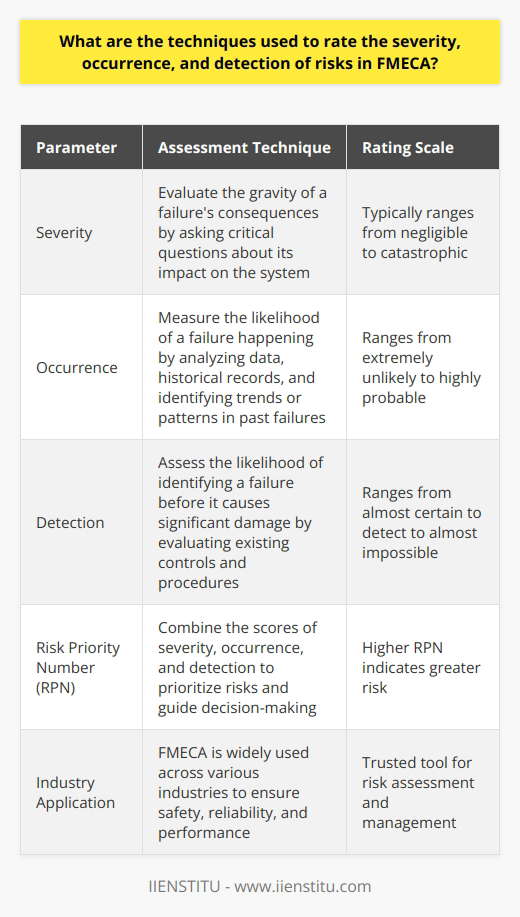 Understanding FMECA In the field of risk management, experts often turn to Failure Mode, Effects, and Criticality Analysis (FMECA). This structured approach aims to identify potential failures within a system. It evaluates the severity and occurrence of risks. It also pinpoints the effectiveness of controls in place to detect those risks. Severity, Occurrence, and Detection The core of FMECA lies in assessing three key parameters. These are severity, occurrence, and detection. Each plays a critical role in risk evaluation. Rating Severity When rating severity, consider how grave a failures consequences are. Ask critical questions.  What impact does this failure have?  and  How badly does it affect the system?  Analysts rate severity on a scale. This typically ranges from negligible to catastrophic.  Assessing Occurrence Occurrence measures how likely a failure is to happen. Data and historical records guide this assessment. Look for trends or patterns in past failures. A numerical scale is again in use here. It ranges from extremely unlikely to highly probable. Measuring Detection Detection is about identifying the likelihood of catching a failure. Do this before it causes significant damage. Detectability relies on existing controls and procedures. Rate this on a numerical scale too. From almost certain to detect to almost impossible. Putting it All Together FMECA involves careful quantification  of these parameters. Use a score-based system. This makes comparing different risks straightforward. - Quantify severity, occurrence, and detection - Assign them numerical values - Develop a risk priority number (RPN) RPN is a key outcome  in FMECA. It combines the three scores. The higher an RPN, the greater the risk. This number guides decision-makers in prioritizing actions. Final Thoughts FMECA is a robust technique in risk management. It relies on a blend of data analysis and expert judgment. It helps professionals get ahead of failures before they occur. Its structured methodology allows for consistency and reliability in risk assessment. As such, FMECA remains a trusted tool across various industries. It helps ensure safety, reliability, and performance.
