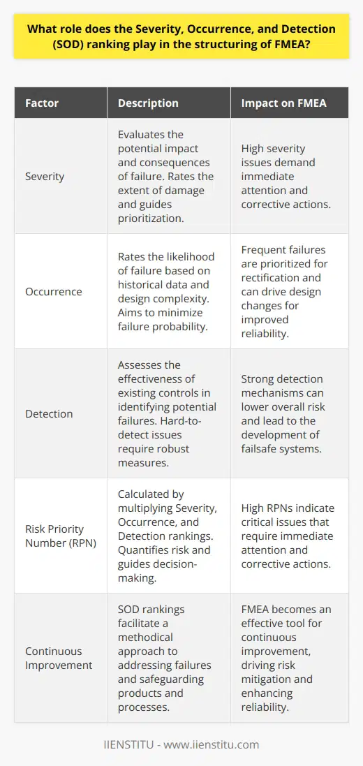 Understanding SOD in FMEA The Failure Mode and Effects Analysis (FMEA) stands crucial in managing and mitigating risks. It serves as a systematic approach.  Quality engineers  extensively adopt it. They seek to avoid systemic failures. Here, the SOD ranking emerges as integral. The Core of SOD Severity, Occurrence, and Detection  formulate this core ranking. Each factor holds significant weight. They are not standalone elements. Rather, they intertwine within the FMEA structure. Depth into Severity Severity  evaluates the potential impact. It is linked to the consequences of failure. The extent of damage guides the rating. Engineers must visualize the worst-case scenario. High severity demands immediate attention. Occurrences Role Occurrence  rates the likelihood of failure happening. It factors in historical data and design complexity. Frequent failures push for prioritized rectification. The aim is to minimize the probability. It can drive design changes for reliability. The Detection Dimension Detection  looks at the identification of potential failures. It assesses the existing controls effectiveness. Hard-to-detect issues require robust measures. Strong detection mechanisms can lower overall risk. This leads to the development of more failsafe systems. The Structuring Power of SOD In the structuring of FMEA, the SOD ranking reigns supreme. Hierarchizing Risks SOD rankings help hierarchize risks. They create an order for addressing issues. High severity takes the forefront. Frequent failures follow. Poor detection capability also gets prioritized. This hierarchy streamlines the mitigation process. Driving Corrective Actions The SOD ranking drives corrective measures. It informs what to fix first. High scores warrant urgent action. This system ensures efficient resource allocation. It strategically targets the manufacturing process. Quantifying Risk The SOD rankings assist in quantifying risk. They transform subjective assessments into objective numbers. Each ranking correlates to a specific value. Combined, they produce a Risk Priority Number (RPN). The RPN guides decision-making. Facilitating Communication The SOD rankings foster clear communication. They provide a universal language for risk. Teams across functions can understand priorities. This shared understanding is vital. It encourages collaboration. Conclusion The SOD ranking in FMEA is not a mere adjunct. It serves as the backbone of risk evaluation. Each element—severity, occurrence, and detection—plays a pivotal role. Together, they provide a robust framework for addressing failures. They offer a methodical means to safeguard products and processes. Through the SOD ranking, FMEA becomes an effective tool for continuous improvement.
