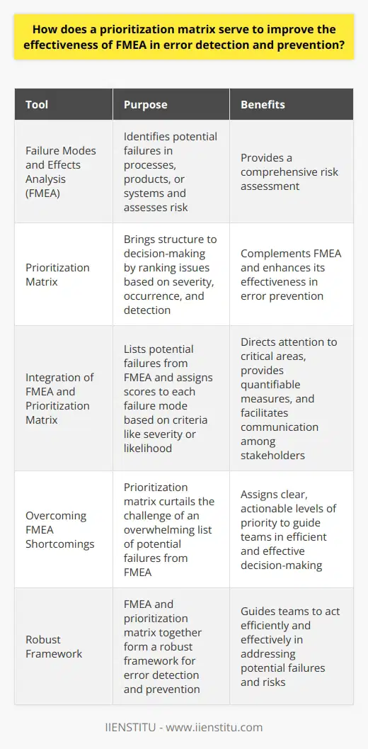 Prioritization in FMEA Background: The Role of FMEA Failure Modes and Effects Analysis (FMEA) stands out among error detection tools. It identifies potential failures in processes, products, or systems. Teams use FMEA to assess risk, prioritizing which issue to address first. However, FMEA falls short if it does not properly prioritize risks. Enhancing FMEA with a Prioritization Matrix A prioritization matrix comes in as a vital counterpart. It brings structure to decision-making. This tool helps in ranking issues based on severity, occurrence, and detection. By doing so, it complements FMEAs comprehensive risk assessment. The Process of Integrating a Prioritization Matrix One must first list all potential failures from FMEA. Then, assess each failure mode using criteria like severity or likelihood. The matrix requires each mode to have a score. Higher scores signal higher priority. Effectiveness in error prevention increases. Clear Benefits Streamlines Focus The matrix directs attention to critical areas. Teams target the highest risks, improving resource allocation. They do not waste time on low-priority issues. Provides Quantifiable Measures It offers objective comparison points. Teams can quantify the impact of different failures. This objectivity reduces biases in decision-making. Facilitates Communication Stakeholders can easily understand priority levels. The visual nature of the matrix conveys complex data simply. It ensures everyone aligns on the focal points. Overcoming FMEA Shortcomings FMEA alone may yield an overwhelming list of potential failures. Teams might find it challenging to discern where to start. The prioritization matrix curtails this challenge. It assigns clear, actionable levels of priority. Conclusion A prioritization matrix does not replace FMEA. It enhances it. Together, they form a robust framework for error detection and prevention. They guide teams to act efficiently and effectively.
