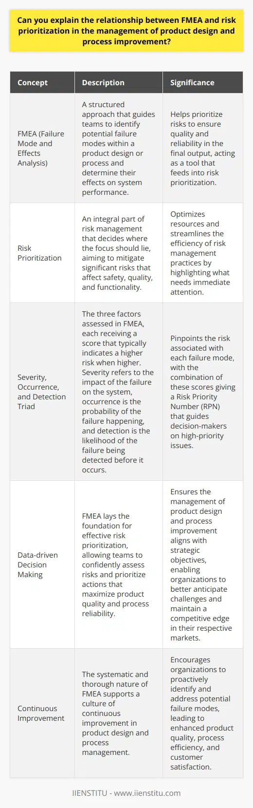 Understanding FMEA in Product Design and Process Improvement FMEA, or Failure Mode and Effects Analysis , is a structured approach. It guides teams to identify potential failure modes. These modes are within a product design or a process. The analysis aims to determine the effects of these failures on system performance. It helps prioritize the risks. This ensures quality and reliability in the final output. The Core of Risk Prioritization Risk prioritization is integral to risk management. It decides where the focus should lie. The goal is to mitigate significant risks. Those that affect safety, quality, and functionality get top priority. Lesser risks may receive lower priority. Interplay between FMEA and Risk Prioritization FMEA acts as a tool. It specifically feeds into risk prioritization. The methodology conveys clear benefits. It highlights what needs immediate attention. This helps in optimizing resources. It also streamlines the efficiency of risk management practices. - Identify Failure Modes - Gauge Severity - Assess Occurrence Likelihood - Evaluate Detection Capability These steps are essential. They pinpoint the risk associated with each failure mode. Severity, Occurrence, and Detection: The Triad of FMEA Severity, occurrence, and detection form a triad in FMEA. Each factor receives a score. A higher score typically indicates a higher risk. - Severity : Impact of the failure on the system - Occurrence : Probability of the failure happening - Detection : Likelihood of the failure being detected before it occurs Combining these scores gives a Risk Priority Number (RPN). The RPN guides decision-makers. High RPNs signal high-priority issues. Conclusion FMEA is systematic and thorough. It lays the foundation for effective risk prioritization. Through FMEA, teams can confidently assess risks. They then prioritize actions that maximize product quality and process reliability. This synergy ensures the management of product design and process improvement is data-driven. It also aligns with strategic objectives. Consequently, organizations can better anticipate challenges. They maintain a competitive edge in their respective markets.